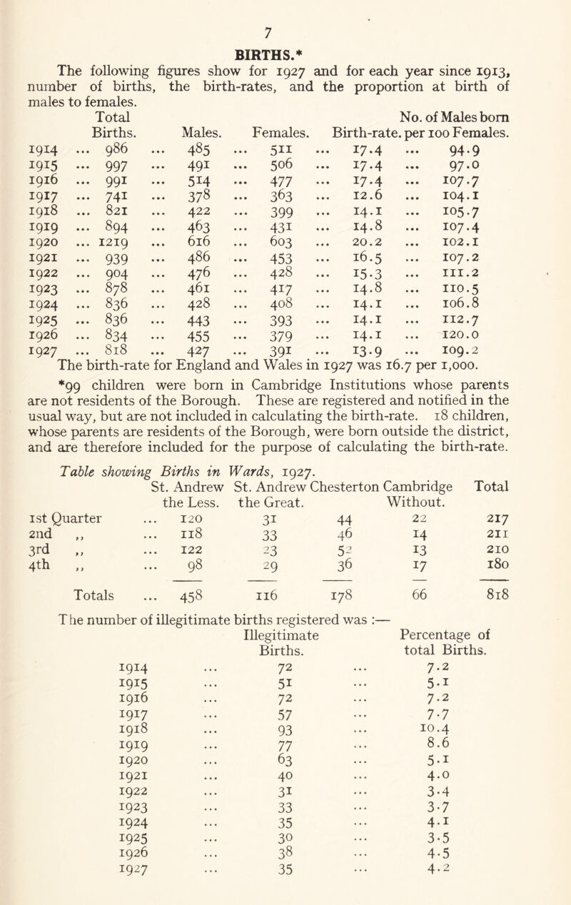 BIRTHS.* The following figures show for 1927 and for each year since 1913, number of births, the birth-rates, and the proportion at birth of males to females. Total No. of Males bom Births. Males. Females. Birth-rate, per 100 Females. 1914 ... 986 ... 485 ... 511 ... 17.4 94.9 1915 ... 997 ... 491 ... 506 ... 17.4 97.0 1916 ... 991 ... 514 - 477 ... 17.4 ... 107.7 1917 ... 741 ... 378 - 363 12.6 104.1 1918 ... 821 422 - 399 14.1 ... 105.7 1919 ... 894 ... 463 ••• 431 14.8 ... 107.4 1920 ... 1219 616 ... 603 20.2 102.1 1921 ... 939 ... 486 453 16.5 107.2 1922 ... 904 ... 476 428 ••• 15-3 III.2 1923 ... 878 ... 461 ... 417 14.8 ... no.5 1924 ... 836 ... 428 408 14.1 106.8 1925 ... 836 ... 443 393 14.1 112.7 1926 ... 834 ... 455 - 379 14.1 120.0 1927 ... 818 ... 427 ... 391 ... 13-9 109.2 The birth-rate for England and Wales in 1927 was 16.7 per 1,000. *99 children were born in Cambridge Institutions whose parents are not residents of the Borough. These are registered and notified in the usual way, but are not included in calculating the birth-rate. 18 children, whose parents are residents of the Borough, were born outside the district, and are therefore included for the purpose of calculating the birth-rate. Table showing Births in Wards, 1927. St. Andrew St. Andrew Chesterton Cambridge Total the Less. the Great. Without. 1st Quarter 120 31 44 22 217 2nd ,, 118 33 46 14 211 3rd ,, ... 122 23 52 13 210 4th ,, ... 98 29 36 17 180 Totals 458 116 178 66 818 The number of illegitimate births registered was • • Illegitimate Percentage of Births. total Births. 1914 72 7.2 1915 51 5-1 1916 72 7.2 1917 57 7-7 1918 93 10.4 1919 77 8.6 1920 63 5-1 1921 40 4.0 1922 31 3-4 1923 33 3-7 1924 35 4-1 1925 30 3-5 1926 38 4*5 1927 35 4.2