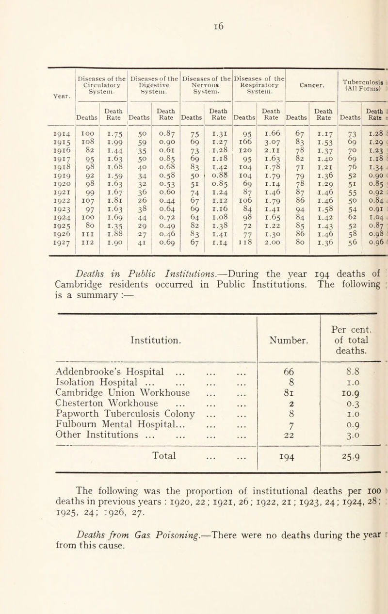 Year. Diseases of the Circulatory System. Diseases of the Dijjestive bystem. Diseases of the Nervous System. Diseases of the Respiratory System. Cancer. Tuberculosis (All Forms) Death Death Death Death Death Death Deaths Rate Deaths Rate Deaths Rate Deaths Rate Deaths Rate Deaths Rate : 1914 100 1-75 50 0.87 75 I-3I 95 1.66 67 1.17 73 1.28 1915 108 1-99 59 0.90 69 1.27 166 3-07 83 1-53 69 1.29 1916 82 1.44 35 0.61 73 . 1.28 120 2.II 78 1-37 70 1.23 1917 95 1.63 50 0.85 69 1.18 95 1.63 82 1.40 69 1.18 1918 98 1.68 40 0.68 83 1.42 104 1.78 71 1.21 76 1-34 1919 92 1-59 34 0.58 50 0.88 104 1.79 79 1.36 52 0.90 . 1920 98 1.63 32 0.53 51 0.85 69 1.14 78 1.29 51 0.85 1921 99 1.67 36 0.60 74 1.24 87 1.46 87 1.46 55 0.92 1922 107 1.81 26 0.44 67 1.12 106 1.79 86 1.46 50 0.84 1923 97 1.63 38 0.64 69 1.16 84 1.41 94 1.58 54 0.91 1924 100 1.69 44 0.72 64 1.08 98 1.65 84 1.42 62 1.04 1925 80 1-35 29 0.49 82 1-38 72 1.22 85 1.43 52 0.87 1926 III 1.88 27 0.46 83 1.41 77 1.30 86 1.46 58 0.98 1927 112 1.90 41 0.69 67 1.14 118 2.00 80 1.36 56 0.96 Deaths in Public Institutions.—During the year 194 deaths of Cambridge residents occurred in Public Institutions. The following is a summary :— Institution. Number. Per cent, of total deaths. Addenbrooke’s Hospital 66 8.8 Isolation Hospital ... 8 I.O Cambridge Union Workhouse 81 10.9 Chesterton Workhouse 2 0.3 Papworth Tuberculosis Colony 8 I.O Fulbourn Mental Hospital... 7 0.9 Other Institutions ... 22 3-0 Total ... ... 194 259 The following was the proportion of institutional deaths per 100 ' deaths in previous years : 1920, 22 ; 1921, 26; 1922, 21; 1923, 24; 1924, 28; 1925, 24; 1926, 27. Deaths from Gas Poisoning.—There were no deaths during the year from this cause.