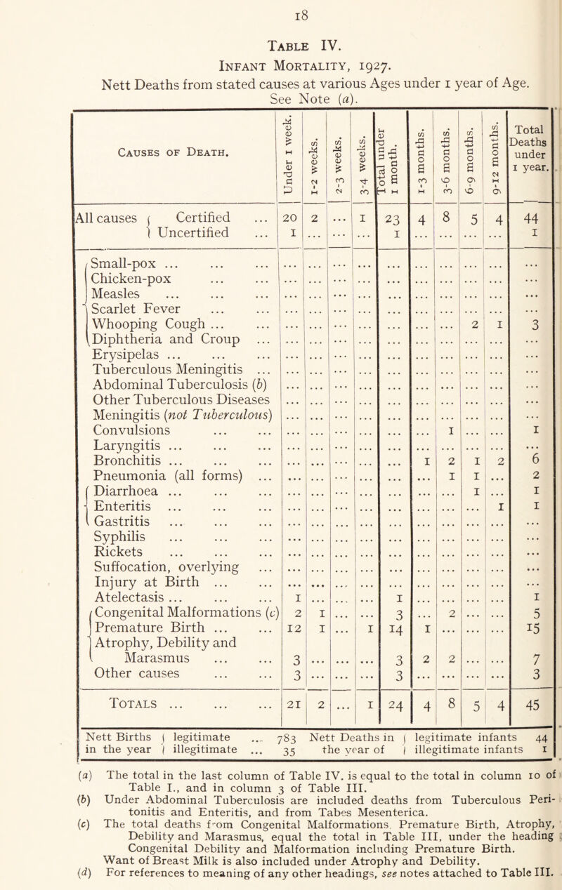Table IV. Infant Mortality, 1927. Nett Deaths from stated causes at various Ages under i year of Age. See Note {a). Causes of Death. 1 Under i week. 1 1-2 weeks. 2-3 weeks. CO <D 0 t fO Total under I month. 1-3 months. 3-6 months. 6-9 months. 1 9-12 months. Total Deaths under I year. All causes ( Certified ( Uncertified 20 I ...1 2 * * • I CO H 4 8 5 : 4 44 I /Small-pox ... Chicken-pox Measles ■\ Scarlet Fever Whooping Cough ... \ Diphtheria and Croup Erysipelas ... Tuberculous Meningitis ... Abdominal Tuberculosis (6) Other Tuberculous Diseases Meningitis {not Tuberculous) Convulsions Laryngitis ... Bronchitis ... Pneumonia (all forms) ... Diarrhoea ... ■ Enteritis ... 1 Gastritis Syphilis Rickets Suffocation, overlying Injury at Birth ... Atelectasis ... Congenital Malformations {c) I Premature Birth ... 1 Atrophy, Debility and Marasmus Other causes • • « • • • • ♦ • • • • • • • • • • • « • • • • 1 2 12 3 3 * * • » • • • • • • • • • • • • • I • • • % • • I 3 14 3 3 I 1 2 1 2 1 2 2 • • • i 2 I I I 1 • • . 2 1 1 • • • I i... ! ■ ! I 3 1 • • • 6 2 I I • • ♦ • • • • * • • • • I 5 15 7 3 Totals ... 21 ... I 24 4 8 5 ’ 4 45 Nett Births ( legitimate 783 Nett Deaths in ) legitimate infants 44 in the year ( illegitimate ... 35 the year of | illegitimate infants i (a) The total in the last column of Table IV. is equal to the total in column 10 of Table I., and in column 3 of Table III. {&) Under Abdominal Tuberculosis are included deaths from Tuberculous Peri- tonitis and Enteritis, and from Tabes Mesenterica. (c) The total deaths f-om Congenital Malformations, Premature Birth, Atrophy, Debility and Marasmus, equal the total in Table III, under the heading Congenital Debility and Malformation including Premature Birth. Want of Breast Milk is also included under Atrophy and Debility. {d) For references to meaning of any other headings, see notes attached to Table III.