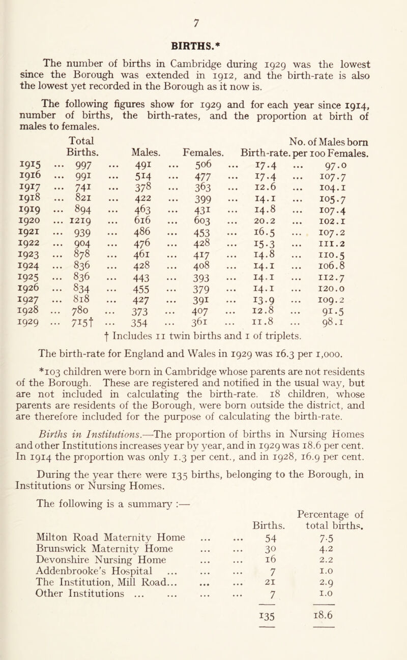 BIRTHS.* The number of births in Cambridge during 1929 was the lowest since the Borough was extended in 1912, and the birth-rate is also the lowest yet recorded in the Borough as it now is. The following figures show for 1929 and for each year since 1914, number of births, the birth-rates, and the proportion at birth of males to females. Total No. of Males bom Births. Males. Females. Birth-rate, per 100 Females. 1915 .. 997 ... 491 ... 506 17.4 ... 97.0 1916 .. 991 ... 514 ... 477 ... 17.4 ... 107.7 1917 .. 741 ... 378 ... 363 ... 12.6 104.1 1918 .. 821 422 ... 399 ••• 14.1 105.7 1919 .. 894 463 ... 431 ... 14.8 107.4 1920 .. 1219 616 ... 603 20.2 102.1 1921 .. 939 ••• 486 ••• 453 ..• 16.5 107.2 1922 .. 904 ... 476 428 15.3 ... III.2 1923 .. 878 ... 461 ... 417 ... 14.8 no.5 1924 .. 836 ... 428 408 14.1 106.8 1925 .. 836 443 ... 393 ... 14,1 112.7 1926 .. 834 ... 455 ... 379 ••• 14.1 120.0 1927 .. 818 427 ... 391 ... 13.9 ... 109.2 1928 . . 780 373 ... 407 ... 12.8 91-5 1929 . • 7i5t ••• 354 361 II. 8 98.1 f Includes ii twin births and i of triplets. The birth-rate for England and Wales in 1929 was 16.3 per 1,000. *103 children were born in Cambridge whose parents are not residents of the Borough. These are registered and notified in the usual way, but are not included in calculating the birth-rate. 18 children, whose parents are residents of the Borough, were bom outside the district, and are therefore included for the purpose of calculating the birth-rate. Births in Institutions.—-The proportion of births in Nursing Homes and other Institutions increases year by year, and in 1929 was 18.6 per cent. In 1914 the proportion was only 1.3 per cent., and in 1928, 16.9 per cent. During the year there were 135 births, belonging to the Borough, in Institutions or Nursing Homes. The following is a summary :— Births. Percentage of total births. Milton Road Maternity Home 54 7-5 Brunswick Maternity Home 30 4.2 Devonshire Nursing Home Addenbrooke’s Hospital 16 2.2 7 I.O The Institution, Mill Road 21 2.9 Other Institutions ... 7 I.O 135 18.6