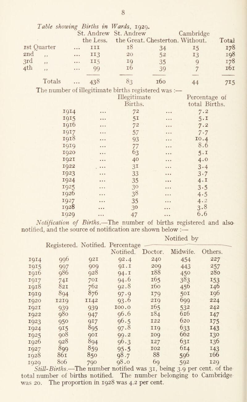 Table showing Births in Wards, 1929. St. Andrew St. Andrew Cambridge the Less. the Great. Chesterton. Without. Total ist Quarter ... in 18 34 15 178 2nd ,, ... 113 20 52 13 198 3rd ,, ... 113 19 35 9 178 4th ,, ... 99 16 39 7 161 Totals ... 438 83 160 44 715 The number of illegitimate births registered was — Illegitimate Percentage of Births. total Births. 1914 72 • • • 7.2 1915 51 • • * 5-1 1916 72 • • • 7.2 1917 57 • • • 7-7 1918 93 • • • 10.4 1919 77 • • • 8.6 1920 63 • • • 5.1 1921 40 • • • 4.0 1922 31 • • • 3-4 1923 33 • • • 3*7 1924 35 • • • 4-1 1925 30 • • • 3-5 1926 38 4-5 1927 35 •« • 4.2 1928 30 • • • 3-8 1929 47 • • • 6.6 Notification of Births.—The number of births registered and also notified, and the source of notification are shown below :— Notified by Registered. Notified. Percentage — —-—— — . Notified. Doctor. Midwife. Others. 1914 996 921 92.4 240 454 227 1915 997 909 91.1 209 443 257 1916 986 928 94.1 188 450 280 1917 741 701 94.6 165 383 153 1918 821 762 92.8 160 456 146 1919 894 876 97-9 179 501 196 1920 1219 1142 93-6 219 699 224 1921 939 939 100.0 165 532 242 1922 980 947 96.6 184 616 147 1923 950 917 96-5 122 620 175 1924 915 895 97.8 119 633 143 1925 908 901 99.2 109 662 130 1926 928 894 96-3 127 631 136 1927 899 859 95-5 102 614 143 1928 861 850 98.7 88 596 166 1929 806 790 98.0 69 592 129 Still-Births.—The number notified was 31, being 3.9 per cent, of the total number of births notified. The number belonging to Cambridge was 20. The proportion in 1928 was 4.2 per cent.