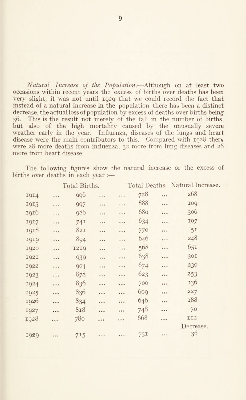 Nahiral Increase of the Population.—Although on at least two occasions within recent years the excess of births over deaths has been very slight, it was not until 1929 that we could record the fact that instead of a natural increase in the population there has been a distinct decrease, the actual loss of population by excess of deaths over births being 36. This is the result not merely of the fall in the number of births, but also of the high mortality caused by the unusually severe weather early in the year. Influenza, diseases of the lungs and heart disease were the main contributors to this. Compared with 1928 thert were 28 more deaths from influenza, 32 more from lung diseases and 26 more from heart disease. The following figures show the natural increase or the excess of births over deaths in each year Total Births. Total Deaths. Natural Increase 1914 996 728 268 1915 997 888 109 1916 986 680 306 1917 741 634 107 1918 821 770 51 1919 894 646 248 1920 1219 ... 568 651 1921 939 ... 638 301 1922 904 674 230 1923 878 623 253 1924 836 ... 700 136 1925 836 ... 609 227 1926 834 646 188 1927 818 748 70 00 H • • • 0 00 • • • 668 112 1929 715 751 Decrease. 36