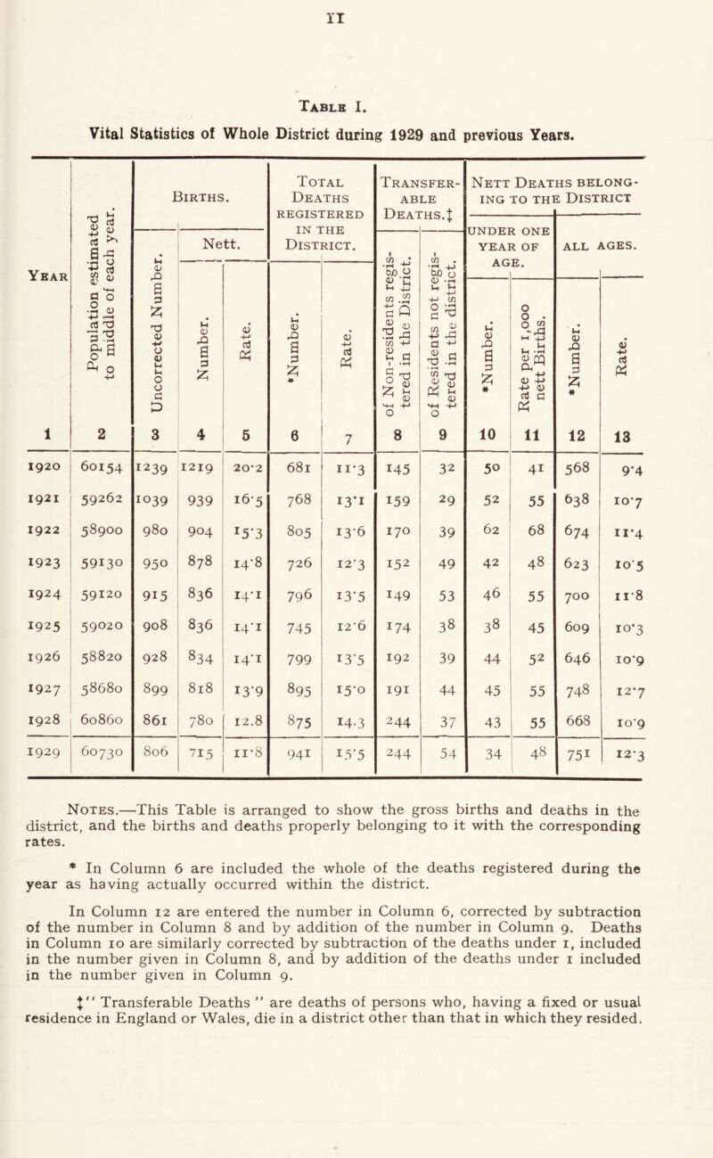 Table 1. Vital Statistics of Whole District during 1929 and previous Years. Year 1 ^ Population estimated to middle of each year. Births . Total Deaths REGISTERED Transfer- able Nett Deat ING TO THl HS BELONG- 1 District no.4. UNDER ONE YEAR OF ALL AGES. ^ Uncorrected Number. Nett. Dist XI. RICT. of Non-residents regis- 00 ^ tered in the District. of Residents not regis- tered in the district. Number. 1 ' Rate. 1 u <u rO a :zi 6 4-> rt 7 AU 0 ♦Number. M. Rate per 1,000 nett Births. >4 (U a :3 « 12 6 -M 13 1920 60154 1239 1219 20*2 681 II-3 145 32 50 41 568 9-4 1921 59262 1039 939 16*5 768 13-1 159 29 52 55 638 io’7 1922 58900 980 904 i5‘3 805 13-6 170 39 62 68 674 II-4 1923 59130 950 878 i4'8 726 12-3 152 49 42 48 623 105 1924 59120 915 836 141 796 I3'5 149 53 46 55 700 II-8 1925 59020 908 836 14-1 745 12*6 174 38 38 45 609 10*3 1926 58820 928 834 I4'i 799 13-5 192 39 44 52 646 10*9 1927 58680 899 818 I3‘9 895 15-0 191 44 45 55 748 12*7 1928 60860 861 780 12.8 875 14-3 244 37 43 55 668 io‘9 1929 60730 806 ■715 II-8 941 15-5 244 54 34 48 751 123 Notes.—This Table is arranged to show the gross births and deaths in the district, and the births and deaths properly belonging to it with the corresponding rates. * In Column 6 are included the whole of the deaths registered during the year as having actually occurred within the district. In Column 12 are entered the number in Column 6, corrected by subtraction of the number in Column 8 and by addition of the number in Column 9. Deaths in Column 10 are similarly corrected by subtraction of the deaths under i, included in the number given in Column 8, and by addition of the deaths under i included in the number given in Column 9. Transferable Deaths ” are deaths of persons who, having a fixed or usual residence in England or Wales, die in a district other than that in which they resided.