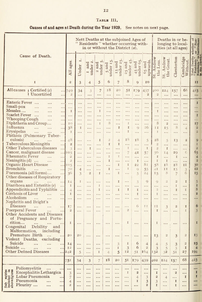 Tablb 11], Causes of and ages at Death during the Year 1929a See notes on next page. Nett Deaths at the subjoined Ages of “ Residents ” whether occurring with- in or without the District (a). Deaths in or be- longing to local- ities (at all ages) Total Deaths whether of 1 M “Residents” or “Non- Residents ” in Institutions in the District. Cause of Death. I All ages. oj Under i. i 1 X3 ^ oJ ^ M a 4 rr1 lU d 5 A 03 0) -■g d 6 15 and under 25. A XS d- (N g 8 ! 45 and under 65. 1 X) x3 d o3 o3 10 ^ \0 Oh d i 10 ! St. Andrew | the Less. St. Andrew the Great. 1 Chesterton Cambridge | Without, i All causes | Certified (c) 749 34 3 7 18 20 51 179 1 437 400 124 157 68 423 ( Uncertified 2 ... * * • ... ... • • • • • • • • • 2 2 • • • • • • • • • • • • Enteric Fever ... • • • ... ... ... • • • I Small-pox * • • • • • ♦ • • • • • ... • » • • • • • • # Measles ... I « * « • • • I • • * • • • • • • • • • 1 I • • • • • • Scarlet Fever ... • • • • • • • • • * • * • • • • • • • • • • • • • • • • • • I Whooping Cough • • • • • . • • • • • • • • • . . • • • • • • • . • • * • • Diphtheria and Croup... ro • . • • • • I 8 . . . I • • • 8 f 2 • • • 17 Influenza 38 I • • • • • • • • • I I 9 26 11 15 8 4 2 Erysipelas Phthisis (Pulmonary Tuber- I • • • ’ ... ... ... I - . . ... I • • • ... 2 culosis) 48 • • r I 4 18 18 5 28 5 13 2 9 Tuberculous Meningitis 2 • • • • • • I I • • • • • • ... 2 • • * I Other Tuberculous diseases ... 3 • • • I • • • . . . • • • I * • • I 2 I • • • 2 Cancer, malignant disease ro5 • • • • • • • • • . • • • • • 7 41 57 5 b 14 29 e 63 Pheumatic Fever 2 • • • • • • • • • I T • • • • • • • • ♦ I • • • I • • • 4 Meningitis (d) ... 2 • • • • • • • • • I . « • • • • I • • • I I • • • • • • 2 Organic Heart Disease ♦ . . • « • • • • ... I I 22 81 58 iS 18 II 30 Bronchitis 70 4 • • • • • • I • • r 9 55 41 II 15 3 12 Pneumonia (all forms)... Other diseases of Respiratory 36 3 2 I . . . I 5 24 15 8 7 6 15 organs 14 I • • • • • ■ I • • • 3 9 9 0 2 I 5 Diarrhoea and Enteritis (e) I • • • • • • I • • • • • • . . ... • • • • • • • • • I • • • I Appendicitis and Typhilitis ... 4 • • • • • I • . • I I I • • • 2 • • • I I 8 Cirrhosis of Liver I ♦ • • • • • • • • • • • • • • • • I • » • I « • • • • • • • t 2 Alcoholism Nephritis and Bright’s • • • ... • • • • • • ... ... • • • ... ... • • • : • • • • • • Diseases 17 • • • • • • • • » • • • • * • • . * 6 I r n 3 2 I 6 Puerperal Fever Other Accidents and Diseases of Pregnancy and Partu- 2 • • • * • • • « • . • . 2 1 i • • • • • • r • • • I 3 rition... ... ... ... Congenital Debility and Malformation, including I • • • • • • • • • ... I 1 • • • I • * • I 1 • • • « « • I Premature Birth Violent Deaths, excluding 20 20 ... • • • • • • ... j • • • • • • 13 2 3 2 13 Suicide 14 • • • • « « • ♦ * • • « 3 I ! 6 4 4 5 3 2 25 i Siiicid0 ••• ••• ••• ••• 12 • • • • • • • • • • • • I 3 i 6 2 3 5 0 I 4 ► Other Defined Diseases 242 1 5 I 4 5 12 , 51 164 132 32 51 27 194 751 34 3 7 18 20 51 179 439 402 124 157 68 423 Poliomyelitis •J'” 1 Encephalitis Lethargica Lobar Pneumonia • • • • • • • • • • • • • • • • • • • • • • • • • • • • • • • • • • • • • • • 3 • « • • • • • • • • • « • • • I 2 • • • I . * • 2 ! • • • I 7 • • • * • • • • • • • • • • • • • • 4 3 2 4 • • • I I Pneumonia 4 • • • • • • • « » • • * • • • • • « I 3 3 I • • • • • • s1.D Pleurisy ... 2 • • • • • • • • • • • • • • • • • • • • • 2 I ... I • • • • • •