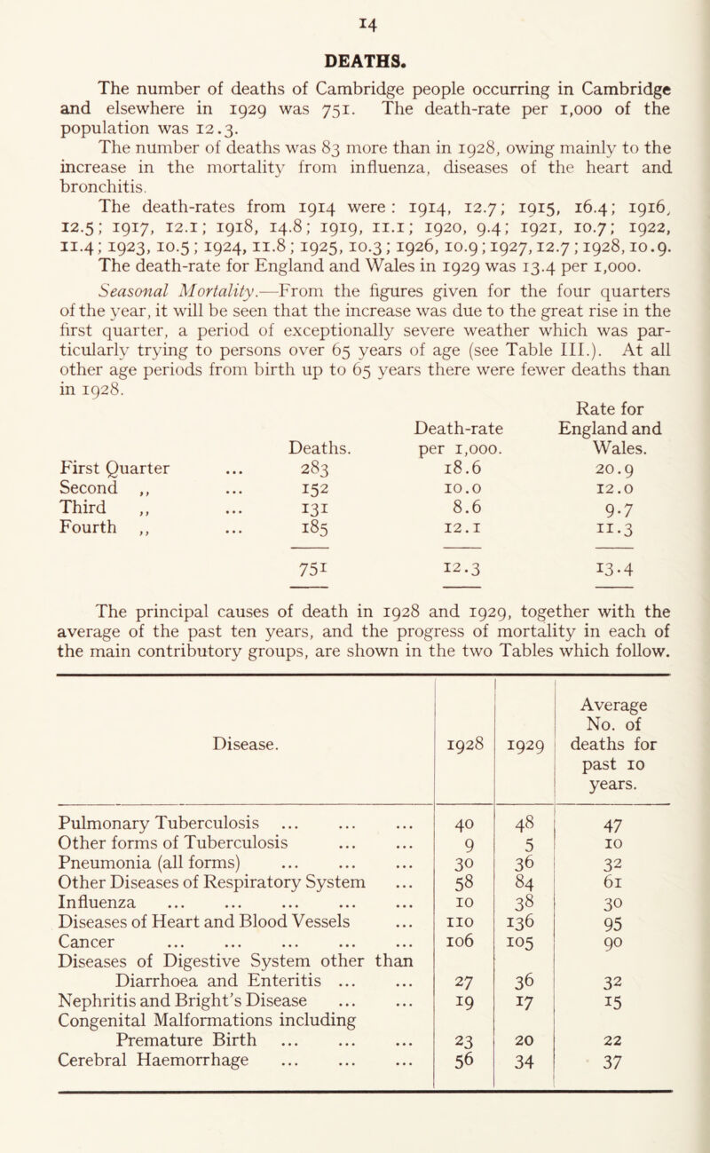 DEATHS. The number of deaths of Cambridge people occurring in Cambridge and elsewhere in 1929 was 751. The death-rate per 1,000 of the population was 12.3. The number of deaths was 83 more than in 1928, owing mainly to the increase in the mortality from influenza, diseases of the heart and bronchitis, The death-rates from 1914 were: 1914, 12.7; 1915, 16.4; 1916, 12.5; 1917, 12.1; 1918, 14.8; 1919, II.I,• 1920, 9.4; 1921, 10.7; 1922, 11.4; 1923,10.5; 1924,11.8; 1925,10.3; 1926,10.9; 1927,12.7 ,-1928,10.9. The death-rate for England and Wales in 1929 was 13.4 per 1,000. Seasonal Mortality.—From the figures given for the four quarters of the year, it will be seen that the increase was due to the great rise in the first quarter, a period of exceptionally severe weather which was par- ticularly trying to persons over 65 years of age (see Table III.). At all other age periods from birth up to 65 years there were fewer deaths than First Quarter • • • Deaths. 283 Death-rate per 1,000. 18.6 Rate for England and Wales. 20.9 Second ,, • • • 152 10.0 12.0 Third ,, • • • 131 8.6 9-7 Fourth ,, • • • 185 12.1 751 12.3 13-4 The principal causes of death in 1928 and 1929, together with the average of the past ten years, and the progress of mortality in each of the main contributory groups, are shown in the two Tables which foUow. Disease. 1928 1929 Average No. of deaths for past 10 years. Pulmonary Tuberculosis 40 48 47 Other forms of Tuberculosis 9 5 10 Pneumonia (all forms) 30 36 32 Other Diseases of Respiratory System 58 84 61 Influenza 10 38 30 Diseases of Heart and Blood Vessels no 136 95 O^3.TlC0r •*« ••• ••• ••• 106 105 90 Diseases of Digestive System other than Diarrhoea and Enteritis ... 27 36 32 Nephritis and BrighFs Disease 19 17 15 Congenital Malformations including Premature Birth 23 20 22 Cerebral Haemorrhage 56 34 37