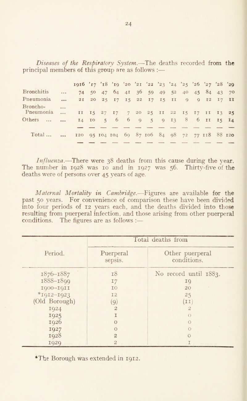 Diseases of the Respiratory System.—The deaths recorded from the principal members of this group are as follows :— 1916 'i? ’18 ’19 ’20 '21 '22 '23 ’24 '25 ’26 '27 '28 '29 Bronchitis 74 50 47 64 41 36 59 49 52 40 45 84 43 70 Pneumonia 21 20 25 17 15 22 17 15 II 9 9 12 17 II Broncho- pneumonia II 15 27 17 7 20 25 II 22 15 17 11 13 25 Others 14 10 5 6 6 9 5 9 13 8 6 II 15 14 Total 120 95 104 104 69 87 M 0 1 1 84 98 72 77 118 88 120 Influenza.—There were 38 deaths from this cause during the }'ear. The number in 1928 was 10 and in 1927 was 56. Thirty-five of the deaths were of persons over 45 years of age. Maternal Mortality in Cambridge.—Figures are available for the past 50 years. For convenience of comparison these have been divided into four periods of 12 years each, and the deaths divided into those resulting from puerperal infection, and those arising from other puerperal conditions. The figures are as follows :— Period. Total deaths from Puerperal sepsis. Other puerperal conditions. 1876-1887 18 No record until 1883. 1888-1899 17 19 1900-1911 10 20 *1912-1923 12 25 (Old Borough) (9) (IF 1924 2 2 1925 I (j 1926 0 0 1927 0 0 1928 2 0 1929 2 I