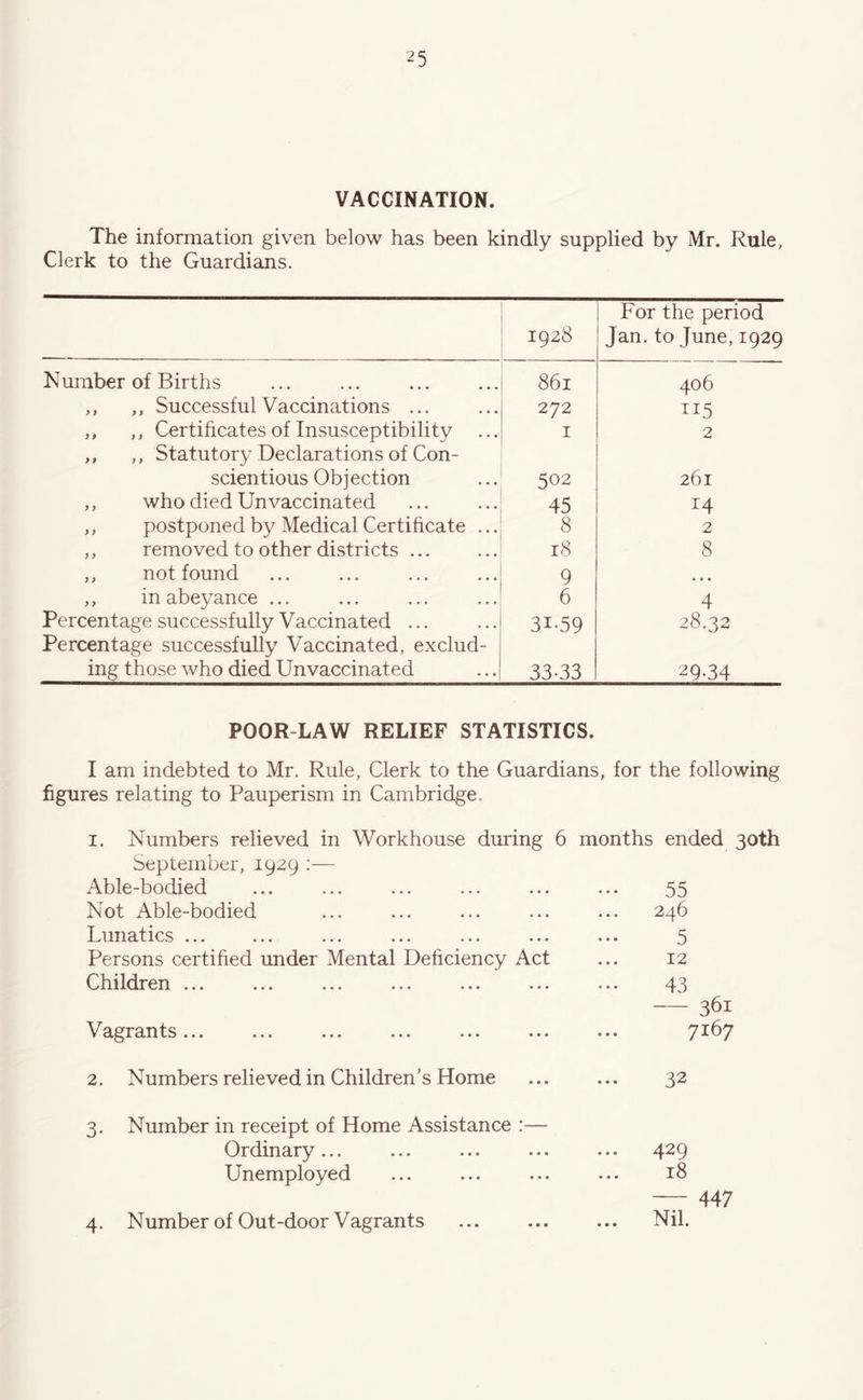 VACCINATION. The information given below has been kindly supplied by Mr. Rule, Clerk to the Guardians. 1928 For the period Jan. to June, 1929 Number of Births 861 406 ,, ,, Successful Vaccinations ... 272 ^15 ,, ,, Certificates of Insusceptibility ,, ,, Statutory Declarations of Con- I 2 scientious Ob j ection 502 261 ,, who died Unvaccinated 45 14 ,, postponed by Medical Certificate ... 8 2 ,, removed to other districts ... 18 8 ,, not found 9 • • • ,, in abeyance ... 6 4 Percentage successfully Vaccinated ... Percentage successfully Vaccinated, exclud- 31-59 28.32 ing those who died Unvaccinated 33-33 29-34 POOR-LAW RELIEF STATISTICS. I am indebted to Mr. Rule, Clerk to the Guardians, for the following figures relating to Pauperism in Cambridge. I. Numbers relieved in Workhouse during September, 1929 ;— Able-bodied Not Able-bodied Lunatics ... ... ... ... ... ... Persons certified under Mental Deficiency Act Children ... ... ... ... ... ... 'Vagrants... ... ... ... ... ••• 6 months ended 30th 55 246 • • • 5 12 43 — 361 7167 2. Numbers relieved in Children’s Home ... ... 32 3. Number in receipt of Home Assistance :— Ordinary... ... ... ... ... 429 Unemployed ... ... ... ... 18 — 447 4. Number of Out-door Vagrants Nil.