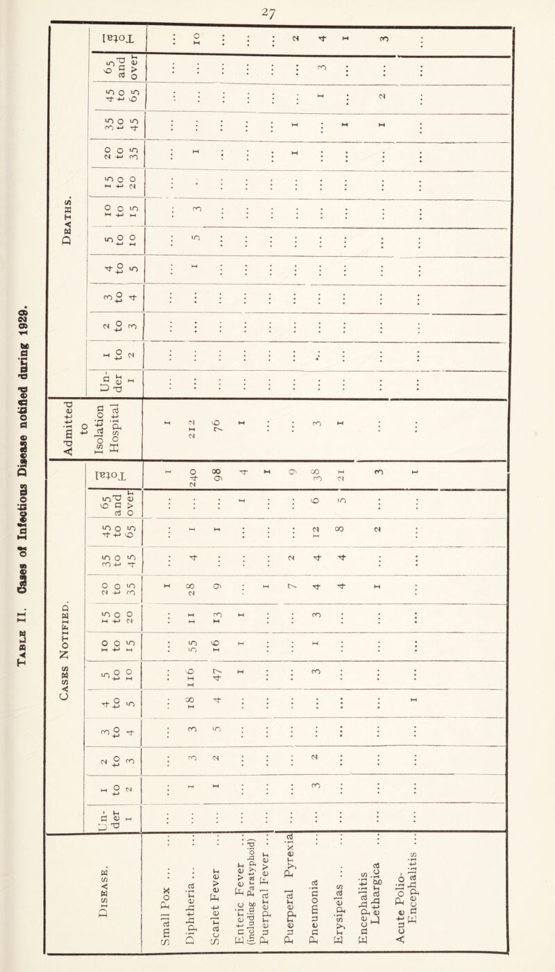 Table II. Oases of Infectious Disease notified daring 1929.