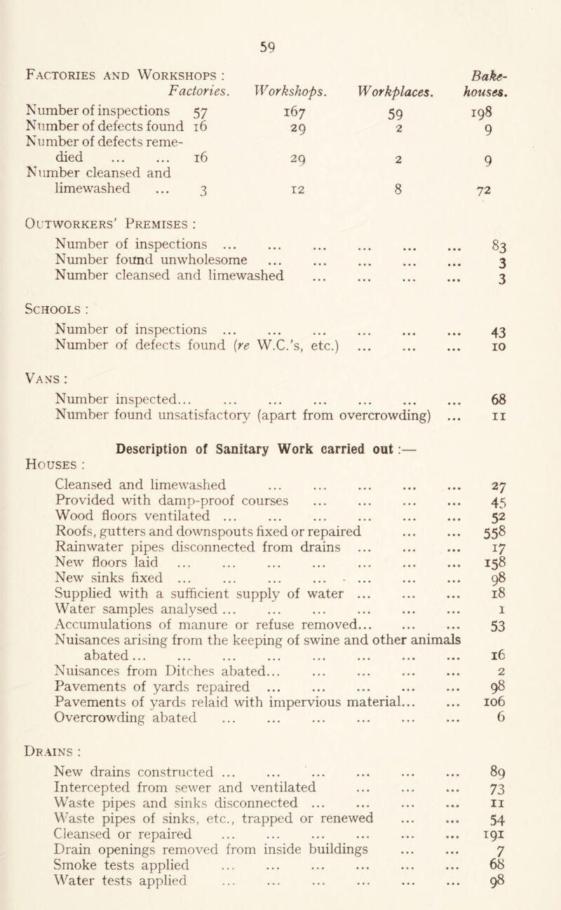 Factories and Workshops : Factories. Number of inspections 57 Number of defects found 16 Number of defects reme- died 16 Number cleansed and limewashed ... 3 Outworkers' Premises : Number of inspections .. Number found unwholesome Number cleansed and limewashed Schools: Workshops. Workplaces. Bake- houses. 167 59 198 29 2 9 29 2 9 12 8 72 83 3 3 Number of inspections 43 Number of defects found {re W.C.’s, etc.) ... ... ... 10 Vans : Number inspected... ... ... ... ... 68 Number found unsatisfactory (apart from overcrowding) ... ii Description of Sanitary Work carried out:— Houses : Cleansed and limewashed ... ... ... ... ... 27 Provided with damp-proof courses ... ... ... ... 45 Wood floors ventilated ... ... ... ... ... ... 52 Roofs, gutters and downspouts fixed or repaired ... ... 558 Rainwater pipes disconnected from drains ... 17 New floors laid 158 New sinks fixed ... ... ... ... * ... ... ... 98 Supplied with a sufficient supply of water ... ... ... 18 Water samples analysed ... ... ... ... ... ... i Accumulations of manure or refuse removed... ... ... 53 Nuisances arising from the keeping of swine and other animals abated... ... ... ... ... ... ... ... 16 Nuisances from Ditches abated... ... ... ... ... 2 Pavements of yards repaired ... ... 98 Pavements of yards relaid with impervious material... ... 106 Overcrowding abated ... ... ... ... ... ... 6 Drains : New drains constructed ... 89 Intercepted from sewer and ventilated ... ... ... 73 Waste pipes and sinks disconnected ... ... ... ... ii Waste pipes of sinks, etc., trapped or renewed ... ... 54 Cleansed or repaired ... ... ... ... ... ... 191 Drain openings removed from inside buildings ... ... 7 Smoke tests applied ... ... ... ... ... ... 68 Water tests applied ... ... ... ... ... ... 98