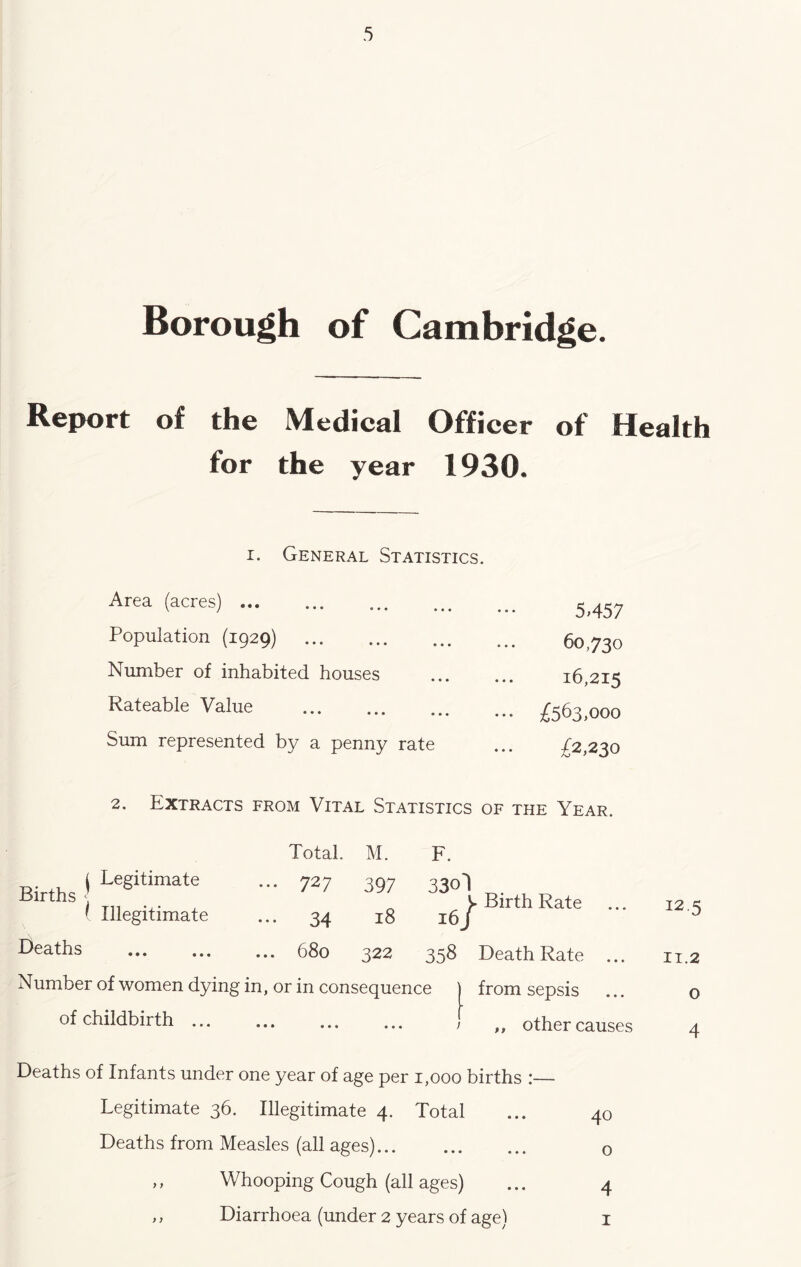 Borough of Cambridge. Report of the Medical Officer of Health for the year 1930. i. General Statistics. Area (acres) Population (1929) Number of inhabited houses Rateable Value Sum represented by a penny rate 5457 60,730 16,215 £563,000 £2,230 2. Extracts from Vital Statistics of the Year. Total. M. F. ( Legitimate Births f Illegitimate ... 727 ••• 34 397 18 330 y Birth Rate 16J 12.5 Deaths • • • 00 0 322 358 Death Rate ... II.2 Number of women dying in, or in consequence ) from sepsis 0 of childbirth ... • • • • • « • • • > ,, other causes 4 Deaths of Infants under one year of age per 1,000 births :— Legitimate 36. Illegitimate 4. Total Deaths from Measles (all ages) ,, Whooping Cough (all ages) ,, Diarrhoea (under 2 years of age) 1