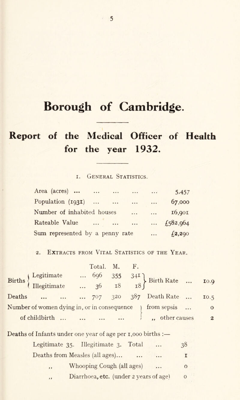Borough of Cambridge. Report of the Medical Officer of Health for the year 1932. I. General Statistics. ••• ... ... ... Population (1931) Number of inhabited houses Rateable Value Sum represented by a penny rate 5457 67,000 16,901 £582,964 £2,290 2. Extracts from Vital Statistics of the Year. Total. M. F. i Legitimate Births 1 ( Illegitimate ... 696 355 341 36 18 18 Deaths ... 707 320 387 Number of women dying in, or in consequence of childbirth ... Birth Rate Death Rate ... from sepsis ,, other causes Deaths of Infants under one year of age per 1,000 births :— Legitimate 35. Illegitimate 3. Total ... 38 Deaths from Measles (all ages)... ... ... I ,, Whooping Cough (all ages) ... o ,, Diarrhoea, etc. (under 2 years of age) 10.9 10.5 o 2 0