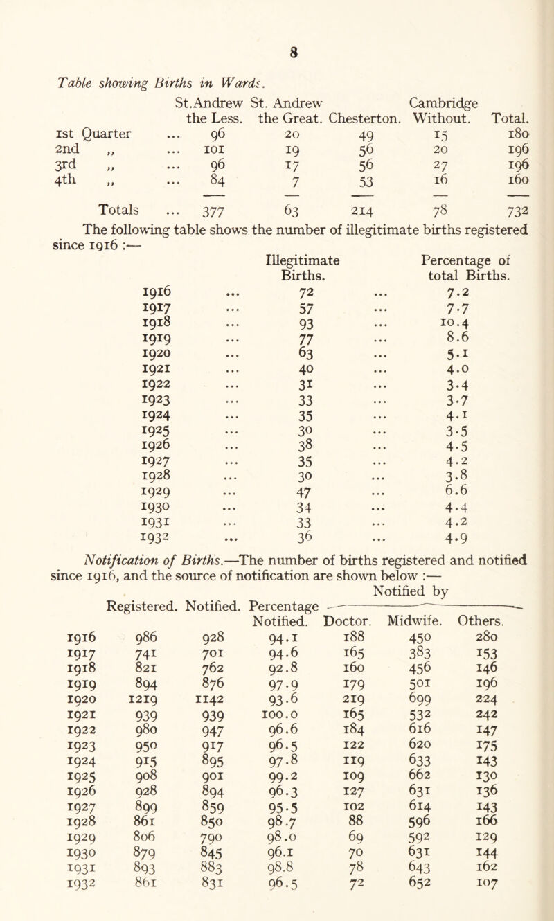 Table showing Births in Wards. St.Andrew St. Andrew Cambridge the Less. the Great. Chesterton. Without. Total. 1st Quarter . 96 20 49 15 180 2nd „ lOI 19 56 20 196 3rd 96 17 56 27 196 4th . 84 7 53 16 160 Totals • 377 63 214 78 732 The following table shows the number of illegitimate births registered since iqi6 :— Illegitimate Percentage of Births. total Births. 1916 • • • 72 7.2 1917 57 7-7 1918 93 10.4 1919 • • * 77 8.6 1920 63 5-1 1921 • • • 40 4.0 1922 • • • 31 3-4 1923 • • • 33 3-7 1924 35 4-r 1925 30 3-5 1926 38 4-5 1927 35 4.2 1928 • • • 30 3.8 1929 « • • 47 6.6 1930 • • • 34 4*4 1931 • * • 33 4.2 1932 • • « 36 4.9 Notification of Births.—^The number of births registered and notified since 1916, and the source of notification are shown below :— Notified by Registered. Notified. Percentage Notified. Doctor. Midwife. Others 1916 986 928 94.1 188 450 280 1917 741 701 94.6 165 383 153 1918 821 762 92.8 160 456 146 1919 894 876 97*9 179 501 196 1920 1219 1142 93-6 219 699 224 1921 939 939 100.0 165 532 242 1922 980 947 96.6 184 616 147 1923 950 917 96-5 122 620 175 1924 915 895 97.8 119 633 143 1925 908 901 99.2 109 662 130 1926 928 894 96-3 127 631 136 1927 899 859 95-5 102 614 143 1928 861 850 98.7 88 596 1929 806 790 98.0 69 592 129 1930 879 845 96.1 70 631 144 ^931 893 883 98.8 78 643 162 1932 861 831 96.5 72 652 107
