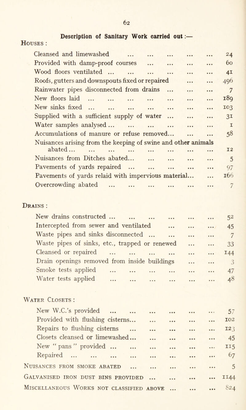 Description of Sanitary Work carried out:— Houses : Cleansed and limewashed ... ... ... 24 Provided with damp-proof courses ... ... ... ... 60 Wood floors ventilated ... ... ... ... ... ... 41 Roofs, gutters and downspouts fixed or repaired 496 Rainwater pipes disconnected from drains ... ... ... 7 New floors laid ... ... ... ... ... ... ... 189 New sinks fixed ... ... ... ... ... ... ... 103 Supplied with a sufficient supply of water ... 31 Water samples analysed... ... ... ... ... ... i Accumulations of manure or refuse removed ... 58 Nuisances arising from the keeping of swine and other animals ^Ll3a>ted... ... ... ... ... ... ... ... r2 Nuisances from Ditches abated... ... ... ... ... 5 Pavements of yards repaired ... ... ... 97 Pavements of yards relaid with impervious material... ... 166 Overcrowding abated ... ... ... ... ... ... 7 Drains : New drains constructed 52 Intercepted from sewer and ventilated 45 Waste pipes and sinks disconnected 7 Waste pipes of sinks, etc., trapped or renewed ... ... 33 Cleansed or repaired ... ... ... ... ... ... 144 Drain openings removed from inside buildings 3 Smoke tests applied 47 Water tests applied 48 Water Closets : New W.C.’s provided Provided with flushing cisterns... Repairs to flushing cisterns Closets cleansed or limewashed New  pans ” provided Repaired Nuisances from smoke abated Galvanised iron dust bins provided Miscellaneous Works not classified above ... • ♦' 5 / 102 ... 123 45 115 ... 67 5 ... 1144 ... 824