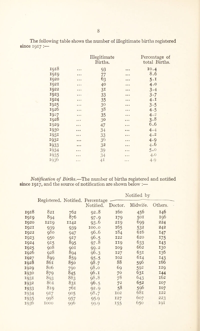 The following table shows the number of illegitimate births registered since 1917 Illegitimate Births. Percentage of total Births. 1918 1919 1920 1921 1922 1923 1924 1925 1926 1927 1928 1929 1930 1931 1932 1933 1934 1935 1936 93 77 63 40 31 33 35 30 38 35 30 47 34 33 36 32 39 34 41 10.4 8.6 5 •1 4.0 3-4 3-7 4.1 3*5 4*5 4.2 3- 8 6.6 4- 4 4.2 4.9 4.6 5*° 4.0 4-9 Notification of Births.—The number of births registered and notified since 1917, and the source of notification are shown below :— Notified by Registered. Notified. Percentage —— Notified. Doctor. Midwife. Others. • 1918 821 762 92.8 160 456 146 1919 894 876 97-9 179 50i 196 1920 1219 1142 93-6 219 699 224 1921 939 939 100.0 165 532 242 1922 980 947 96.6 184 616 147 1923 950 917 96-5 122 620 175 1924 9i5 895 97.8 119 633 143 1925 908 901 99.2 109 662 130 1926 928 894 96-3 127 631 136 1927 899 859 95-5 102 614 143 1928 861 850 98 -7 88 596 166 1929 806 790 98.O 69 592 129 1930 879 845 96.I 70 631 144 1931 893 883 98.8 78 643 162 1932 861 831 96-5 72 652 107 1933 819 761 92.9 58 596 107 1934 917 905 98.7 102 681 122 1935 998 957 95-9 127 607 223 1936 1000 996 99.9 155 650 191