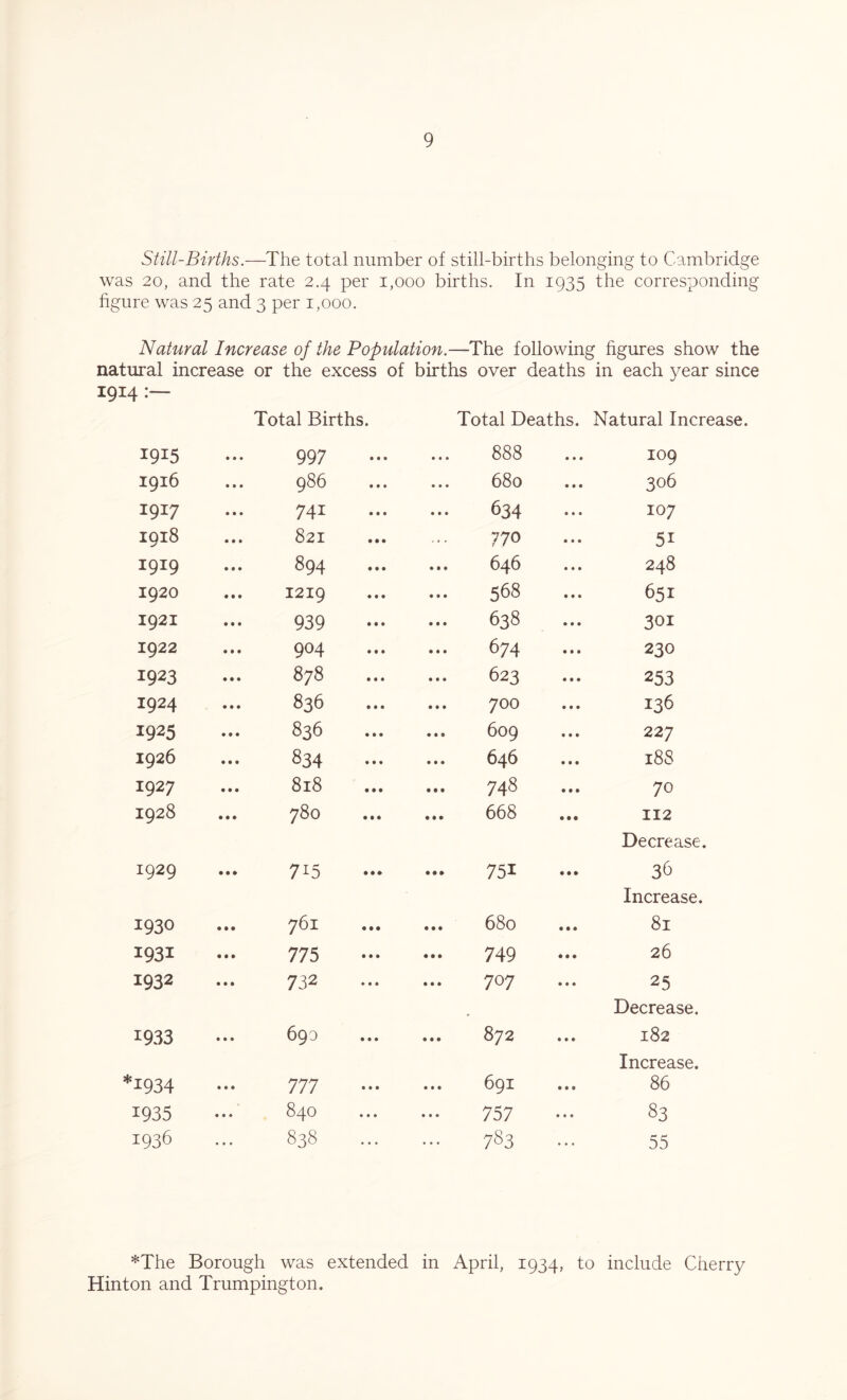 Still-Births.—The total number of still-births belonging to Cambridge was 20, and the rate 2.4 per 1,000 births. In 1935 the corresponding figure was 25 and 3 per 1,000. Natural Increase of the Population.—The following figures show the natural increase or the excess of births over deaths in each year since 1914 *9*5 • • • Total Births. 997 Total Deaths. ... 888 Natural Increase. 109 1916 • • • 986 • • • 680 • • • 306 1917 • • • 741 • • • 634 • • • 107 1918 • • ♦ 821 • • • 770 • • • 5i 1919 • • • 894 • • • ... 646 • • • 248 1920 • • • 1219 • • • ... 568 • • • 651 1921 • • • 939 • • • ... 638 • • • 301 1922 • • • 904 • • • ... 674 • • • 230 1923 • • • 878 • • • 623 • • • 253 1924 • • • 836 • • • ... 700 • • • 136 1925 • • • 836 • • • ... 609 • • • 227 1926 • • • 834 • • • ... 646 • • • 18S 1927 • • • 818 • • • ... 748 • • • 70 1928 • • • 780 • • • ... 668 • • • 112 1929 7i5 • • • 75i • • » Decrease. 36 1930 • • • 761 • • • ... 680 • • • Increase. 81 i93i • • • 775 • • • 749 • • • 26 1932 • • • 73 2 • • • 707 • • • 25 1933 • • • 690 • • • 872 • • • Decrease. 182 *1934 • • • 777 • • • 691 • • • Increase. 86 1935 • • • 840 • • • 757 • • • 83 1936 • * * 838 • • • 783 • • • 55 *The Borough was extended in April, 1934, to include Cherry Hinton and Trumpington.