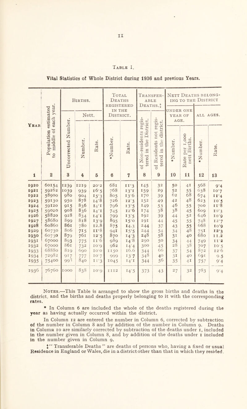 Table I. Vital Statistics o! Whole District during 1936 and previous Years. ; Year 1 Population estimated to middle of each year. Births. Tot Dea regist IN T Disti AL THS ERED TTTT Transfer- able Deaths. 1 Nett Deatj ing to thi IS BELONG- ; District UNDER ONE YEAR OF AGE. ALL AGES. | w Uncorrected Number. Nett. IICT. of Non-residents regis- tered in the District. of Residents not regis- tered in the district. ! *** Number. ! 1 ©1 Rate. Vh‘ <D rd a © £ » 6 <V +-> cj Ph 7 u! 0 23 6 £ # 10 m. Rate per 1,000 M‘ nett Births. 6 <D 23 s a £ « 12 • 0) 4-> d rv> HH 13 1920 60154 1239 1219 20-2 681 ii’3 145 32 50 4i 568 9*4 1921 59262 1039 939 16-5 768 13*1 159 29 52 55 638 10*7 1922 58900 980 904 15'3 805 13-6 170 39 62 68 674 il*4 1923 59130 950 878 14*8 726 123 152 49 42 48 623 105 1924 59120 9i5 836 I4'i 796 i3‘5 149 53 46 55 700 n-8 1925 59020 908 836 I4'i 745 I2‘6 174 38 38 45 609 io*3 1926 58820 928 834 141 799 13*5 192 39 44 52 646 io‘9 1927 58680 899 818 I3'9 895 i5*o 191 44 45 55 748 12*7 1928 60860 861 780 12.8 875 14-3 244 37 43 55 668 io-9 1929 60730 806 715 n-8 941 15*5 244 54 34 48 751 12*3 1930 60730 879 761 125 870 M3 248 58 3i 40 680 I 1.2 I931 67000 893 77 5 116 989 148 290 50 34 44 749 11 '2 1932 67000 861 732 io‘9 962 144 300 45 28 38 707 IO 5 1933 68880 819 690 100 1150 16.6 344 66 37 54 872 I2’6 1934 72982 917 777 io-7 999 i3'7 348 40 3i 40 691 9-5 1935 754°° 998 840 n*3 1045 I4*i 344 56 35 757 9*4 1936 76760 1000 838 io*9 1112 I4’5 373 43 27 32 783 9*4 Notes.—This Table is arranged to show the gross births and deaths in the district, and the births and deaths properly belonging to it with the corresponding rates. * In Column 6 are included the whole of the deaths registered during the year as having actually occurred within the district. In Column 12 are entered the number in Column 6, corrected by subtraction of the number in Column 8 and by addition of the number in Column 9. Deaths in Column 10 are similarly corrected by subtraction of the deaths under 1, included in the number given in Column 8, and by addition of the deaths under 1 included in the number given in Column 9. Transferable Deaths ” are deaths of persons who, having a fixed or usual Residence in England or Wales, die in a district other than that in which they resided.