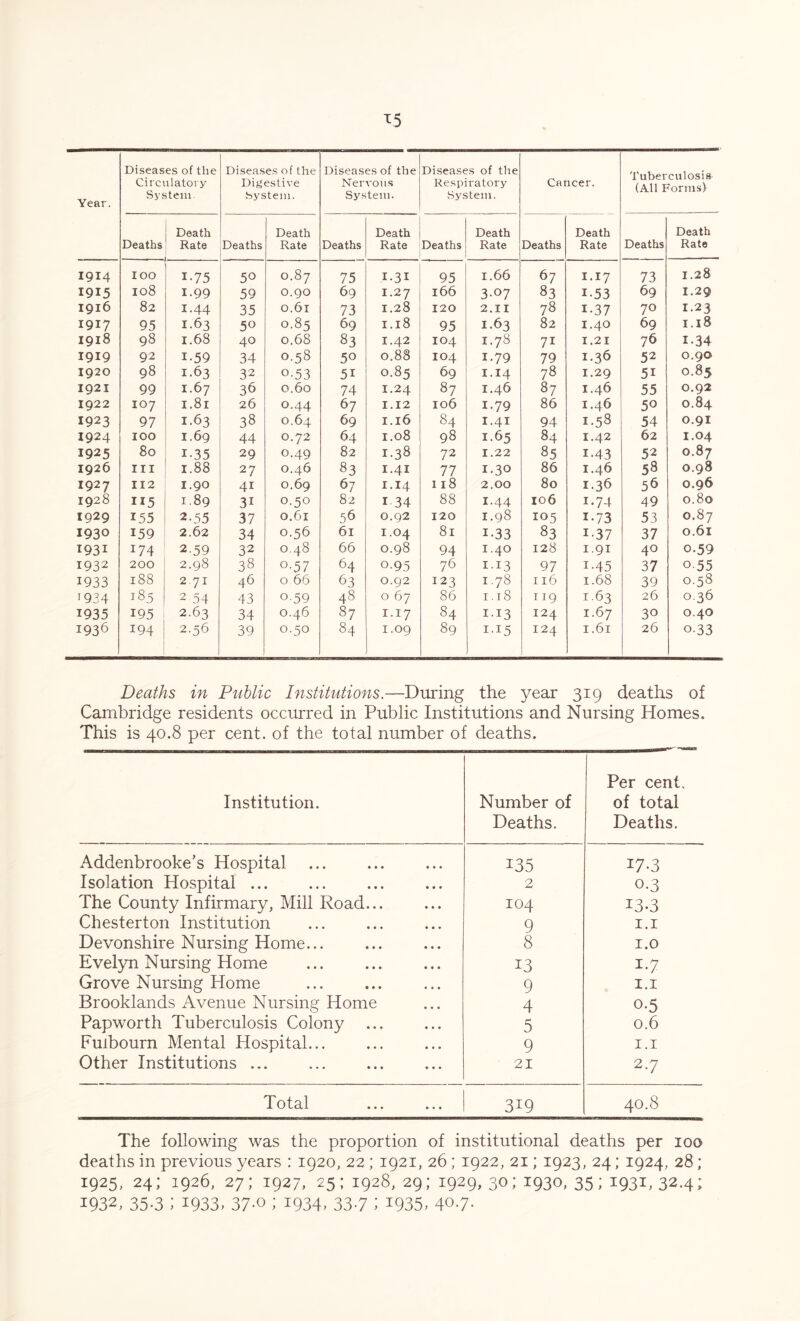 Year. Diseases of the Circulatory System. Diseases of the Digestive bystem. Diseases of the Nervous System. Diseases of the Respiratory .System. Cancer. Tuberculosis (All Forms) Deaths Death Rate Deaths Death Rate Deaths Death Rate Deaths Death Rate Deaths Death Rate Deaths Death Rate 1914 IOO i-75 50 0.87 75 I-3I 95 1.66 67 1.17 73 I.28 1915 108 1.99 59 O.90 69 I.27 166 307 83 i-53 69 I.29 1916 82 1.44 35 O.61 73 1.28 120 2.II 78 i-37 70 I.23 1917 95 1.63 50 0.85 69 1.18 95 I.63 82 1.40 69 1.18 1918 98 1.68 40 0.68 83 I.42 104 I.78 71 1.21 76 1-34 1919 92 i-59 34 0.58 50 0.88 104 1.79 79 1.36 52 0.90 1920 98 1.63 32 0-53 5i 0.85 69 1.14 78 1.29 51 0.85 1921 99 1.67 36 0.60 74 1.24 87 I.46 87 1.46 55 O.92 1922 107 1.81 26 0.44 67 1.12 106 1.79 86 1.46 50 O.84 I923 97 1.63 38 0.64 69 1.16 84 1.41 94 1.58 54 0.91 1924 100 1.69 44 0.72 64 1.08 98 I.65 84 1.42 62 I.04 1925 80 1-35 29 0.49 82 1.38 72 1.22 85 1-43 52 0.87 1926 hi 1.88 27 0.46 83 1.41 77 1.30 86 1.46 58 O.98 1927 112 1.90 4i 0.69 67 1.14 118 2.00 80 1.36 56 O.96 1928 115 1.89 3i 0.50 82 1 34 88 I.44 106 1.74 49 O.80 1929 155 2-55 37 0.61 56 0.92 120 I.98 105 i-73 53 0.87 I930 159 2.62 34 0.56 61 1.04 81 i-33 83 i-37 37 0.61 1931 174 2-59 32 0.48 66 0.98 94 1.40 128 1.91 40 o-59 1932 200 2.98 38 °-57 64 0-95 76 113 97 i-45 37 o-55 1933 188 271 46 0 66 63 0.92 123 1.78 116 1.68 39 0.58 1934 185 2 54 43 0-59 48 0 67 86 1.18 119 1.63 26 0.36 1935 195 2.63 34 0.46 87 1 •17 84 113 124 1.67 30 0.40 1936 194 2.56 39 0.50 84 1.09 89 1-15 124 1.61 26 0-33 Deaths in Public Institutions.—During the year 319 deaths of Cambridge residents occurred in Public Institutions and Nursing Homes. This is 40.8 per cent, of the total number of deaths. Institution. Number of Deaths. Per cent, of total Deaths. Addenbrooke’s Hospital 135 17-3 Isolation Hospital ... 2 0.3 The County Infirmary, Mill Road... 104 13.3 Chesterton Institution 9 1.1 Devonshire Nursing Home... 8 1.0 Evelyn Nursing Home 13 Grove Nursing Home 9 1.1 Brooklands Avenue Nursing Home 4 o-5 Papworth Tuberculosis Colony 5 0.6 Fuibourn Mental Hospital... 9 1.1 Other Institutions ... 21 2.7 Total ... ... 3i9 40.8 The following was the proportion of institutional deaths per 100 deaths in previous years : 1920, 22 ; 1921, 26; 1922, 21; 1923, 24; 1924, 28; 1925, 24; 1926, 27; 1927, 25:1928, 29; 1929, 30; 1930, 35; 1931, 32.4;