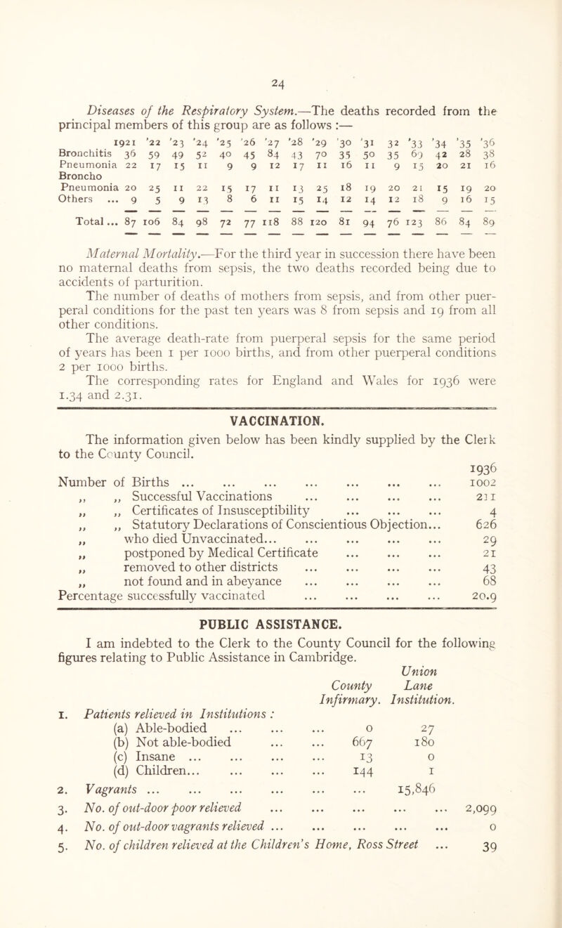Diseases of the Respiratory System.—The deaths recorded from the principal members of this group are as follows :— 1921 ’22 '23 '24 '25 '26 '27 '28 '29 ’30 ’31 32 '33 ’34 ’35 '36 Bronchitis 36 59 49 52 40 45 84 43 70 35 50 35 69 42 28 38 Pneumonia Broncho 22 17 15 ir 9 9 12 17 11 16 11 9 15 20 21 16 Pneumonia 20 25 11 22 15 17 11 13 25 18 19 20 21 15 19 20 Others 9 5 9 13 8 6 11 15 14 12 M 12 18 9 16 15 — — — — — — — — — — — — ——- — — — Total ... 87 106 84 98 72 77 118 88 120 81 94 76 123 86 84 89 Maternal Mortality.—For the third year in succession there have been no maternal deaths from sepsis, the two deaths recorded being due to accidents of parturition. The number of deaths of mothers from sepsis, and from other puer- peral conditions for the past ten years was 8 from sepsis and 19 from all other conditions. The average death-rate from puerperal sepsis for the same period of years has been 1 per 1000 births, and from other puerperal conditions 2 per 1000 births. The corresponding rates for England and Wales for 1936 were 1.34 and 2.31. VACCINATION. The information given below has been kindly supplied by the Clerk to the County Council. 1936 Number of Births ... • • • • • • 1002 ,, ,, Successful Vaccinations • > « • • • 2] I „ ,, Certificates of Insusceptibility • • • • • • 4 ,, „ Statutorv Declarations of Conscientious Objection... 626 „ who died Unvaccinated... • • • • « • 29 „ postponed by Medical Certificate • • • • • • 21 „ removed to other districts • • • • • # 43 „ not found and in abeyance • • • • • • 68 Percentage successfully vaccinated • • • • • • 20.9 PUBLIC ASSISTANCE. I am indebted to the Clerk to the County Council for the following figures relating to Public Assistance in Cambridge. Union County Lane Infirmary. Institution. 1. Patients relieved in Institutions : (a) Able-bodied 0 27 (b) Notable-bodied 667 180 (c) Insane ... 13 0 (d) Children... 144 1 2. Vagrants ... • • • • • • 15,846 3- No. of out-door poor relieved • • • • • • ... ... 2,099 4- No. of out-door vagrants relieved ... • • • • • • • • • • •« 0 5- No. of children relieved at the Childrens Home, Ross Street ... 39