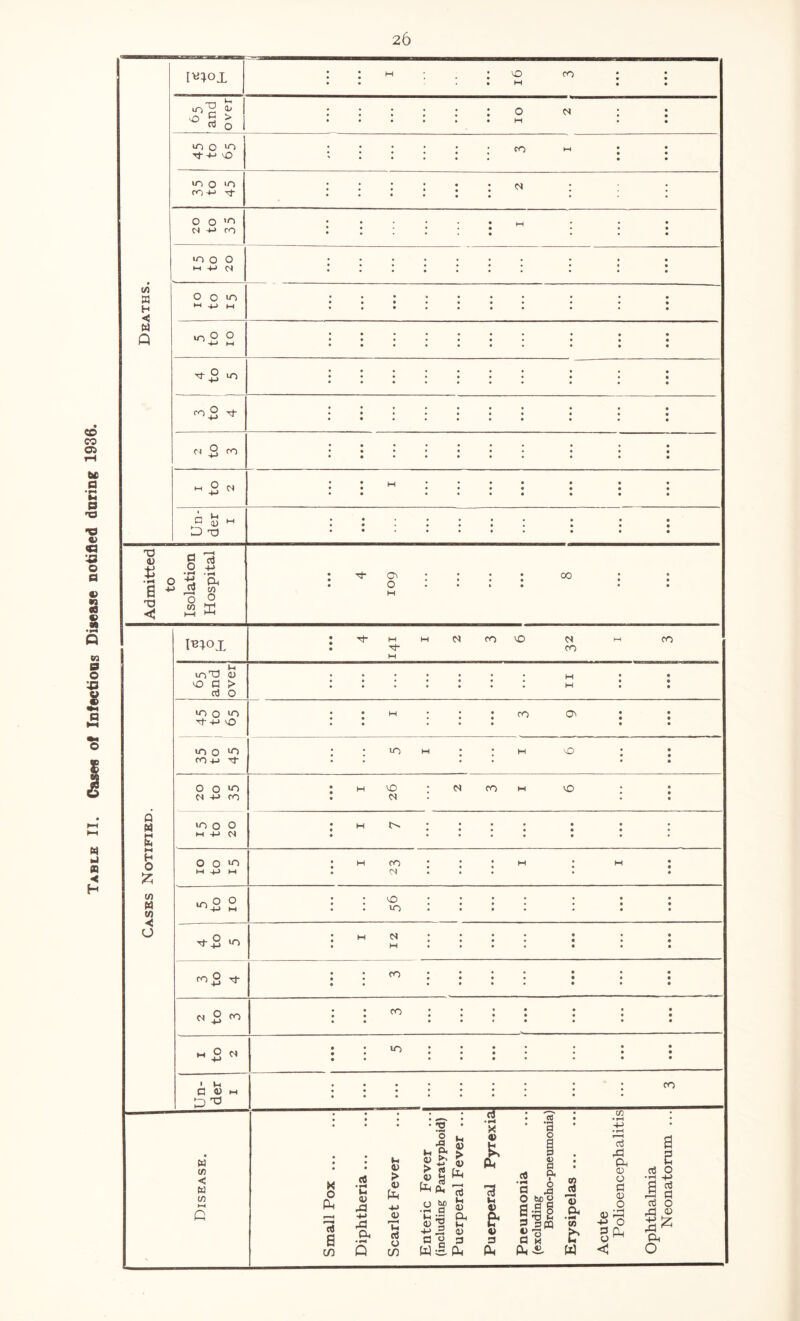 II. Cases of Infections Disease notified during 1936.