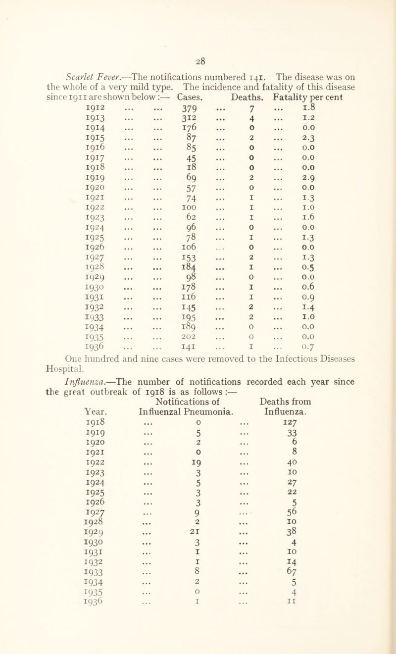 Scarlet Fever.—The notifications numbered 141. The disease was on the whole of a very mild type. The incidence and fatality of this disease 1 are shown below :— Cases. Deaths. Fatality per cent 1912 379 7 1.8 19 T3 312 4 1.2 I9I4 176 0 0.0 1915 87 2 2-3 1916 85 0 0.0 1917 45 0 0.0 1918 18 0 0.0 1919 69 2 2.9 1920 57 0 0.0 1921 74 1 i-3 1922 100 1 1.0 1923 62 1 1.6 1924 96 0 0.0 i925 78 1 1-3 1926 106 0 0.0 1927 153 2 i-3 1928 184 1 0.5 1929 98 0 0.0 1930 178 1 0.6 i93i 116 1 0.9 1932 145 2 i-4 1933 195 2 1.0 1934 189 0 0.0 1935 202 0 0.0 1936 141 1 0.7 One hundred and nine cases were removed to the Infectious Diseases Hospital. Influenza.—The number of notifications recorded each year since the great outbreak of 1918 is as follows :— Notifications of Deaths from Year. Influenzal Pneumonia. Influenza. 1918 0 127 1919 5 33 1920 2 6 1921 0 8 1922 19 40 1923 3 10 1924 5 27 1925 3 22 1926 3 5 1927 9 56 1928 2 10 1929 21 38 1930 3 4 I93i 1 10 1932 1 14 1933 8 67 1934 2 5 1935 0 4 1936 1 11