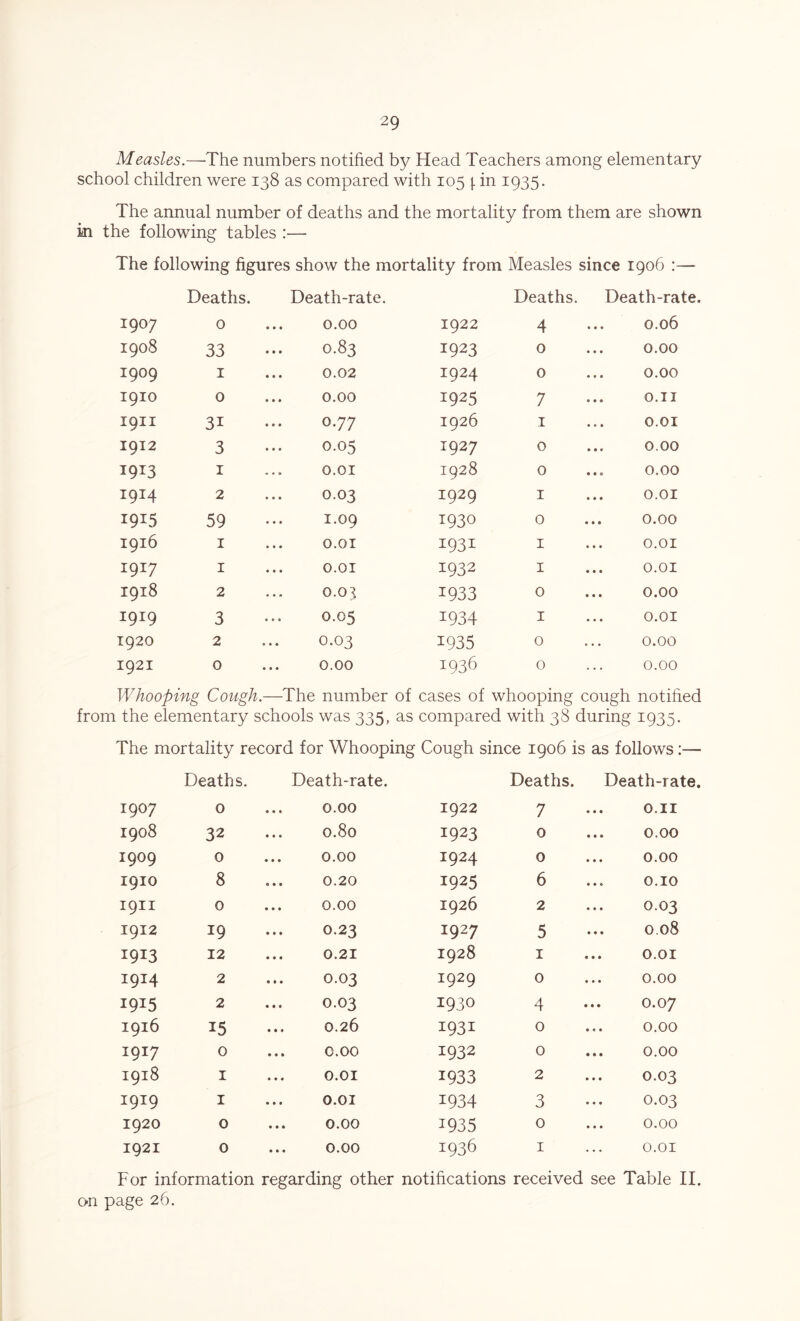Measles.—The numbers notified by Head Teachers among elementary school children were 138 as compared with 105 j. in 1935. The annual number of deaths and the mortality from them are shown in the following tables :— The following figures show the mortality from Measles since 1906 :— Deaths. Death-rate. Deaths. Death-rate. 1907 0 ... 0.00 1922 4 0.06 1908 33 0.83 1923 0 0.00 1909 1 0.02 1924 0 0.00 1910 0 0.00 1925 7 O.II 1911 3i 0.77 1926 1 0.01 1912 3 0.05 1927 0 0.00 1913 1 O.OI 1928 0 ... 0.00 I9I4 2 0.03 1929 1 0.01 I9I5 59 1.09 1930 0 0.00 1916 1 O.OI 1931 1 0.01 I9I7 1 O.OI 1932 1 O.OI 1918 2 0.05 1933 0 0.00 1919 3 0.05 1934 1 O.OI 1920 2 0.03 1935 0 0.00 1921 0 0.00 1936 0 0.00 Whooping Cough. —The number of cases of whooping cough notified the elementary schools was 335, as compared with 38 during 1935. The mortality record for Whooping Cough fince 1906 is as follows:— Deaths. Death-rate. Deaths. Death-rate. 1907 0 0.00 1922 7 O.II 1908 32 0.80 1923 0 0.00 1909 0 0.00 1924 0 0.00 1910 8 0.20 1925 6 0.10 1911 0 0.00 1926 2 0.03 1912 19 0.23 1927 5 0.08 1913 12 0.21 1928 1 O.OI 1914 2 0.03 1929 0 0.00 1915 2 0.03 1930 4 0.07 1916 15 0.26 1931 0 0.00 1917 0 0.00 1932 0 0.00 1918 1 0.01 1933 2 0.03 1919 1 O.OI 1934 3 0.03 1920 0 0.00 1935 0 0.00 1921 0 0.00 1936 1 O.OI For information regarding other notifications received see Table II. c>n page 26.