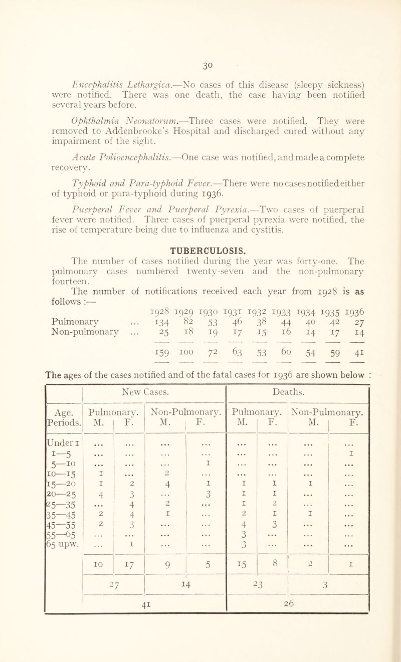 Encephalitis Lethargica.—No cases of this disease (sleepy sickness) were notified. There was one death, the case having been notified several years before. Ophthalmia Neonatorum.—Three cases were notified. They were removed to Addenbrooke’s Hospital and discharged cured without any impairment of the sight. Acute Polioencephalitis.—One case was notified, and made a complete recovery. Typhoid and Para-typhoid Fever.—-There were no cases notified either of typhoid or para-typhoid during 1936. Puerperal Fever and Puerperal Pyrexia.—Two cases of puerperal fever were notified. Three cases of puerperal pyrexia were notified, the rise of temperature being due to influenza and cystitis. TUBERCULOSIS. The number of cases notified during the year was forty-one. The pulmonary cases numbered twenty-seven and the non-pulmonary fourteen. The number of notifications received each year from 1928 is as follows :— 1928 1929 1930 1931 1932 1933 1934 1935 1936 Pulmonary ... 134 82 53 46 38 44 40 42 27 Non-pulmonary ... 25 18 19 17 15 16 14 17 14 159 100 72 63 53 60 54 59 41 The ages of the cases notified and of the fatal cases for 1936 are shown below : New Cases. Deaths. Age. Pulmonary. N on-Pulmonary. Pulmonary. Non-Pulmonary. Periods. M. F. M. F. M. F. M. F. Under i • • • • • • • • • • • • • • • « • • • • • 1—5 • • • • • • . . . ... • • • • • • 1 5—10 • • • • • • — 1 • • • • • • 10—15 1 • • • 2 ... • • • ... 15—20 1 2 4 1 1 1 1 20—25 4 3 3 1 1 • • • 25—35 • • • 4 2 • • • 1 O 35—45 2 4 1 • • • 2 1 1 45—55 2 3 • • • 4 3 55—85 • . . • • • • • • ... 3 • • • 65 upw. 1 • • • 3 10 17 9 5 15 8 2 1 27 1 14 2 0 3 1 4i 2 6
