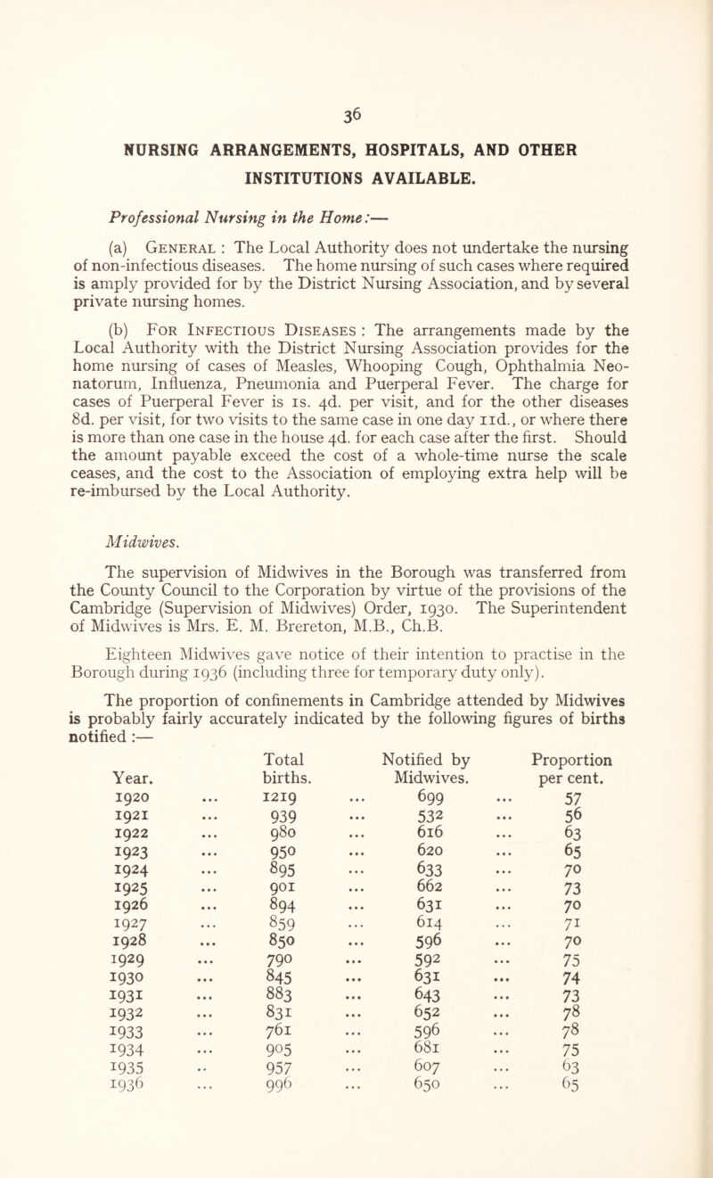 NURSING ARRANGEMENTS, HOSPITALS, AND OTHER INSTITUTIONS AVAILABLE. Professional Nursing in the Home:— (a) General : The Local Authority does not undertake the nursing of non-infectious diseases. The home nursing of such cases where required is amply provided for by the District Nursing Association, and by several private nursing homes. (b) For Infectious Diseases : The arrangements made by the Local Authority with the District Nursing Association provides for the home nursing of cases of Measles, Whooping Cough, Ophthalmia Neo- natorum, Influenza, Pneumonia and Puerperal Fever. The charge for cases of Puerperal Fever is is. 4d. per visit, and for the other diseases 8d. per visit, for two visits to the same case in one day nd., or where there is more than one case in the house 4d. for each case after the first. Should the amount payable exceed the cost of a whole-time nurse the scale ceases, and the cost to the Association of employing extra help will be re-imbursed by the Local Authority. Midwives. The supervision of Midwives in the Borough was transferred from the County Council to the Corporation by virtue of the provisions of the Cambridge (Supervision of Midwives) Order, 1930. The Superintendent of Midwives is Mrs. E. M. Brereton, M.B., Ch.B. Eighteen Midwives gave notice of their intention to practise in the Borough during 1936 (including three for temporary duty only). The proportion of confinements in Cambridge attended by Midwives is probably fairly accurately indicated by the following figures of births notified :— Total Notified by Proportion Year. births. Midwives. per cent. 1920 1219 699 57 1921 939 532 56 1922 980 616 63 1923 950 ... 620 65 1924 895 633 70 1925 901 662 73 1926 894 631 70 1927 859 614 71 1928 850 596 70 1929 790 592 75 1930 845 631 74 1931 883 643 73 1932 831 652 78 1933 761 596 78 1934 905 681 75 1935 957 607 63 1936 996 650 65