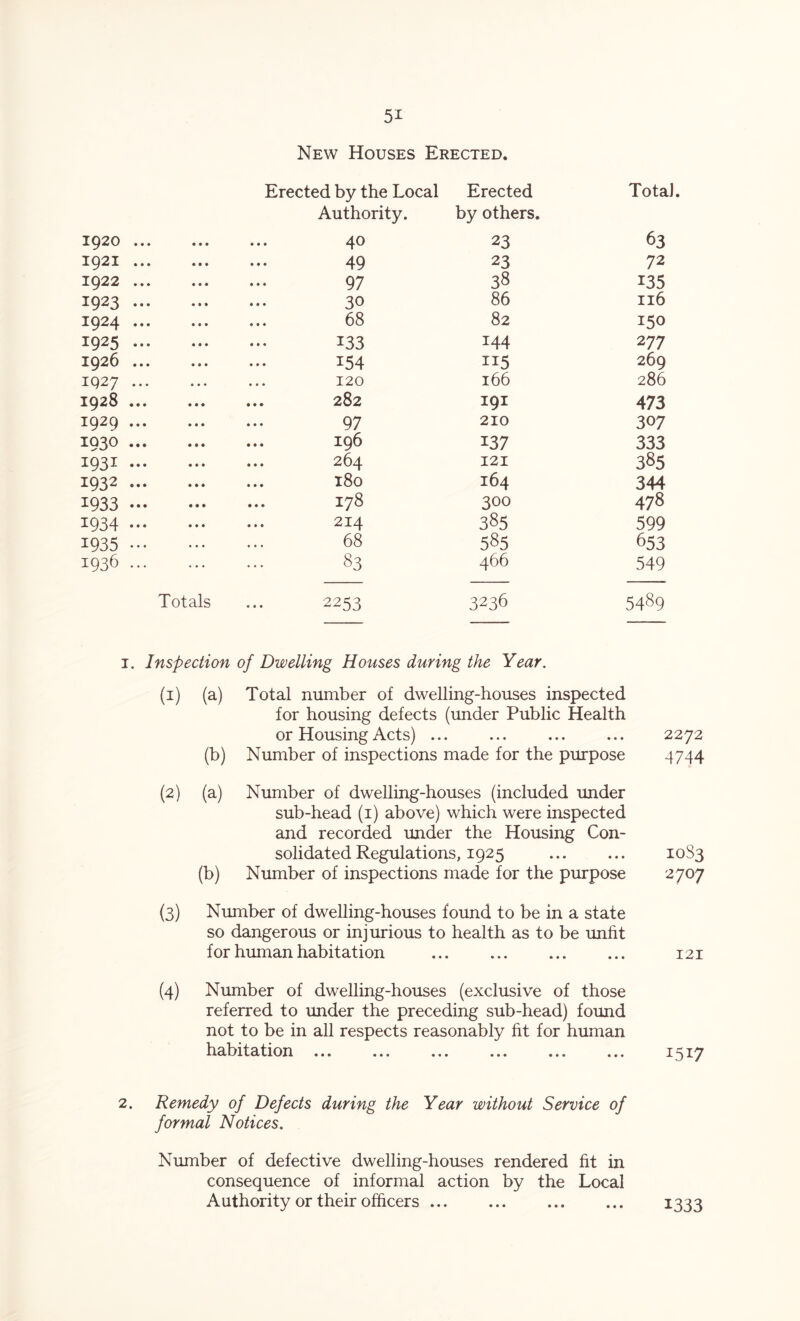 New Houses Erected. Erected by the Local Erected Total. Authority. by others. 1920 ... 40 23 63 1921 ... ... ... 49 23 72 1922 ... ... ... 97 38 135 1923 ... ... ... 30 86 116 1924 ... ... ... 68 82 150 1^2^ ••• ••• 133 144 2 77 1926 ... 154 ii5 269 1927 ... 120 166 286 1928 282 191 473 1929 ... ... ... 97 210 307 1930 ... ... ... 196 137 333 1931 264 121 385 1932 180 164 344 1933 178 300 478 1934 ••• 214 385 599 1935 68 585 653 1936 ... 83 466 549 Totals 2253 3236 5489 1. Inspection of Dwelling Houses during the Year. (1) (a) Total number of dwelling-houses inspected for housing defects (under Public Health or Housing Acts) ... ... ... ... 2272 (b) Number of inspections made for the purpose 4744 (2) (a) Number of dwelling-houses (included under sub-head (1) above) which were inspected and recorded under the Housing Con- solidated Regulations, 1925 ... ... 10S3 (b) Number of inspections made for the purpose 2707 (3) Number of dwelling-houses found to be in a state so dangerous or injurious to health as to be unfit for human habitation ... ... ... ... 121 (4) Number of dwelling-houses (exclusive of those referred to under the preceding sub-head) found not to be in all respects reasonably fit for human habitation ... ... ... ... ... ... 1517 2. Remedy of Defects during the Year without Service of formal Notices. Number of defective dwelling-houses rendered fit in consequence of informal action by the Local Authority or their officers 1333