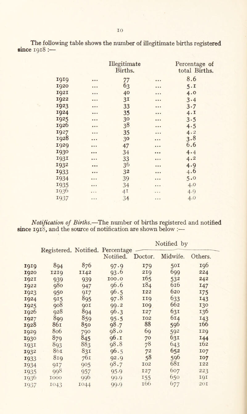 The following table shows the number of illegitimate births registered since 1918 :— Illegitimate Percent Births. total I 1919 77 8.6 1920 63 5-1 1921 40 4.0 1922 31 3-4 1923 33 3.7 1924 35 4.1 1925 30 3-5 1926 38 4-5 1927 35 4.2 1928 30 3.8 1929 47 6.6 1930 34 4.4 1931 33 4.2 1932 36 4.9 1933 32 4.6 1934 39 5-0 1935 34 4.0 1936 4^ 4-9 1937 34 4.0 Notification of Births.—^The number of births registered and notified since 1918, and the source of notification are shown below :— Notified by Registered. Notified. Percentage ————~ Notified. Doctor. Midwife. Others 1919 894 876 97-9 179 501 196 1920 1219 1142 93-6 219 699 224 1921 939 939 100.0 165 532 242 1922 980 947 96.6 184 616 147 1923 950 917 96-5 122 620 175 1924 915 895 97.8 119 633 143 1925 908 901 99.2 109 662 130 1926 928 894 96.3 127 631 136 1927 899 859 95-5 102 614 143 1928 861 850 98.7 88 596 166 1929 806 790 98.0 69 592 129 1930 879 845 96.1 70 631 144 1931 893 883 98.8 78 643 162 1932 861 831 96.5 72 652 107 1933 819 761 92.9 58 598 107 1934 917 905 98.7 102 681 122 1935 998 957 95-9 127 607 223 1936 1000 996 99.9 155 650 191 1937 1043 1044 99.9 166 677 201