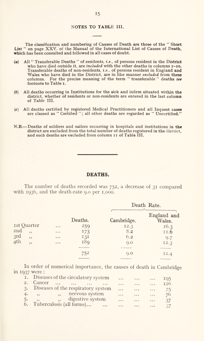 NOTES TO TABLE III. The classification and numbering of Causes of Death are those of the “ Short List ” on page XXV. of the Manual of the International List of Causes of Death, which has been consulted and followed in all cases of doubt. (a) All “ Transferable Deaths  of residents, i.e., of persons resident in the District who have died outside it, are included with the other deaths in columns 2-10. Transferable deaths of non-residents, i.e., of persons resident in England and Wales who have died in the District, are in like manner excluded from these columns. For the precise meaning of the term “ transferable '' deaths see footnote to Table i. (b) All deaths occurring in Institutions for the sick and infirm situated within the district, whether of residents or non-residents are entered in the last column of Table III. {c) All deaths certified by registered Medical Practitioners and all Inquest cases are classed as “ Certified all other deaths are regarded as “ Uncertified. N.B.—Deaths of soldiers and sailors occurring in hospitals and institutions in the district are excluded from the total number of deaths registered in the district, and such deaths are excluded from column ii of Table III. DEATHS. The number of deaths recorded was 752, a decrease of 31 compared with 1936, and the death-rate 9.0 per 1,000. Death Rate. A  ^ England and Deaths. Cambridge. Wales. 1st Quarter • « • 259 12.3 16.3 2nd „ • « • 173 8.2 II.6 3rd • • • 131 6.2 9-7 4th • • • 189 9.0 12.3 752 9.0 12.4 In order of numerical importance, the causes of death in Cambridge in 1937 were : I. Diseases of the circulatory system 195 2. Cancer 126 3. Diseases of the respiratory system 75 4- ,, ,, nervous system 76 5. ,, ,, digestive system 37 6. Tuberculosis (all forms)... 37