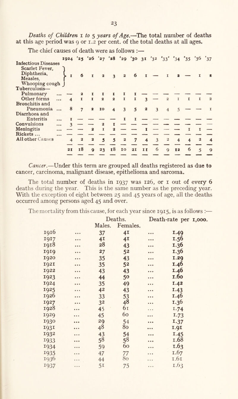 Deaths of Children i to ^ years of Age.—^The total number of deaths at this age period was 9 or 1.2 per cent, of the total deaths at all ages. The chief causes of death were as follows :— Infectious Diseases Scarlet Fever, Diphtheria, Measles, Whooping cough Tuberculosis— Pulmonary Other forms Bronchitis and Pneumonia ... Diarrhoea and Enteritis Convulsions Meningitis Rickets ... All other Causes 1924 '25 '26 '27 ’28 *29 '30 31 ’32 *33' '34 '35 ’36 '37 J 6 I 2 3 2 6 I — I 2 — I 2 .— 2 X I I I I 4 I I 2 2 I I 3 — 2 I I I 2 8 7 2 10 4 3 5 2 3 4 5 — — I I — — — — I I —— — — — — — —- 3 — — 2 I — — — — — — — — — — — 2 I 2 — — I — — — I I — 4 2 2 5 5 2 7 4 3 2 4 4 2 4 21 18 9 23 18 10 21 11 6 9 12 6 5 9 Cancer.—Under this term are grouped all deaths registered as due to cancer, carcinoma, malignant disease, epithelioma and sarcoma. The total number of deaths in 1937 was 126, or i out of every 6 deaths during the year. This is the same number as the preceding year. With the exception of eight between 25 and 45 years of age, all the deaths occurred among persons aged 45 and over. The mortality from this cause, for each year since 1915, is as follows :— Deaths. Death-rate per 1,000. Males. Females. 1916 • • • 37 41 1.49 1917 • • • 41 41 1.56 1918 • • • 28 43 1.36 1919 27 52 1.36 1920 35 43 1.29 1921 35 52 1.46 1922 43 43 1.46 1923 44 50 1.60 1924 35 49 1.42 1925 • • • 42 43 1-43 1926 • • • 33 53 1.46 1927 32 48 1.36 1928 • • • 45 61 1-74 1929 • • • 45 60 1*73 1930 • • • 29 54 1.37 1931 • • • 48 80 1.91 1932 43 54 1*45 1933 58 58 1.68 1934 59 60 1.63 1935 • • • 47 77 1.67 1936 • • * 44 80 1.61 1937 • • • 51 75 1.63