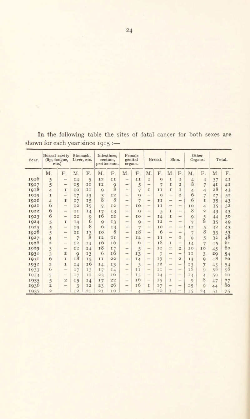 In the following table the sites of fatal cancer for both sexes are shown for each year since 1915 :— Vear. Buccal cavity (lip, tongue, etc.) 1 _ stomach. Liver, etc. Intestines, rectum, peritoneum. Female genital organs. Breast. Skin. other Organs. Total. M. F. M. F. M. F. M. F. M. F. M. F. M. F. M. F. 1916 5 — 14 5 12 II — II I 9 I I 4 4 37 41 1917 5 — 15 II 12 9 — 5 — 7 I 2 8 7 41 41 1918 4 I 10 II 9 8 — 7 I II I I 4 4 28 43 1919 I 17 13 3 12 — 9 — 9 — 2 6 7 27 52 1920 4 I 17 15 8 8 — 7 — II — — 6 I 35 43 1921 6 — 12 15 7 12 — 10 — II — — 10 4 35 52 1922 6 — II 14 17 13 — 9 — 5 I — 8 2 43 43 1923 6 - 12 9 16 12 — 10 — 14 I — 9 5 44 50 1924 5 I 14 6 9 13 — 9 — 12 — — 7 8 35 49 1925 5 19 8 6 13 — 7 — 10 — — 12 5 42 43 1926 5 — II 13 10 8 — 18 — 6 — — 7 8 33 53 1927 4 — 7 8 12 II — 12 — II — I 9 5 32 48 1928 2 — 12 14 16 16 — 6 — 18 I — 14 7 45 61 1929 3 12 14 18 17 — 5 — 12 2 2 10 10 45 60 1930 3 2 9 13 6 16 — 13 — 7 — — II 3 29 54 1931 6 I 18 15 II 22 — 14 — 17 — 2 13 9 48 80 1932 2 I 14 16 14 13 - 5 — 12 — — 13 7 43 54 1933 6 — 17 13 17 14 — 11 — 11 — — 18 9 38 58 1934 5 — T7 11 23 16 — 15 — 14 — — 14 4 59 60 1935 5 2 15 14 17 22 — 16 — 15 I — 9 8 47 77 1936 2 — 3 12 23 26 — 16 I 17 — — 15 9 44 80 1937 2 — 12 21 21 16 _ 4 — 10 I — 15 24 51 75