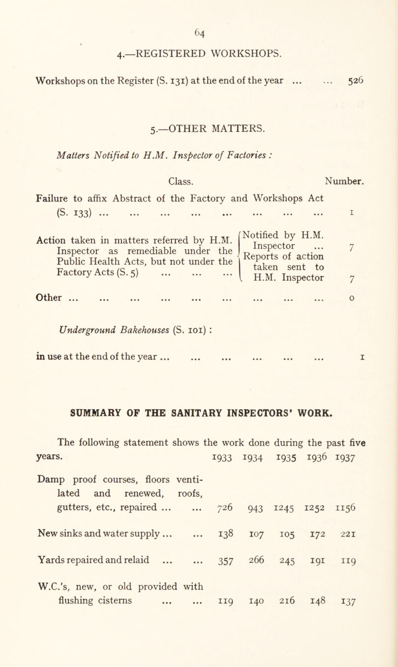4.—REGISTERED WORKSHOPS. Workshops on the Register (S. 131) at the end of the year 526 5.—OTHER MATTERS. Matters Notified to H.M. Inspector of Factories : Class. Number. Failure to affix Abstract of the Factory and Workshops Act (S. 133) ••• ••• ••• ••• ••• Action taken in matters referred by H.M. Inspector as remediable under the Public Health Acts, but not under the Factory Acts (S. 5) Notified by H.M. Inspector ^ Reports of action taken sent to , H.M. Inspector 7 7 Other ... o Underground Bakehouses (S. loi) : in use at the end of the year... ... ... ... ... ... i SUMMARY OF THE SANITARY INSPECTORS* WORK. The following statement shows the work done during the past five years. 1933 1934 1935 1936 1937 Damp proof courses, floors lated and renewed, gutters, etc., repaired ... venti- roofs, • • • 726 943 1245 1252 1156 New sinks and water supply ... • • • 138 107 105 172 221 Yards repaired and relaid • • • 357 266 245 191 119 W.C.’s, new, or old provided with flushing cisterns 119 140 216 148 137