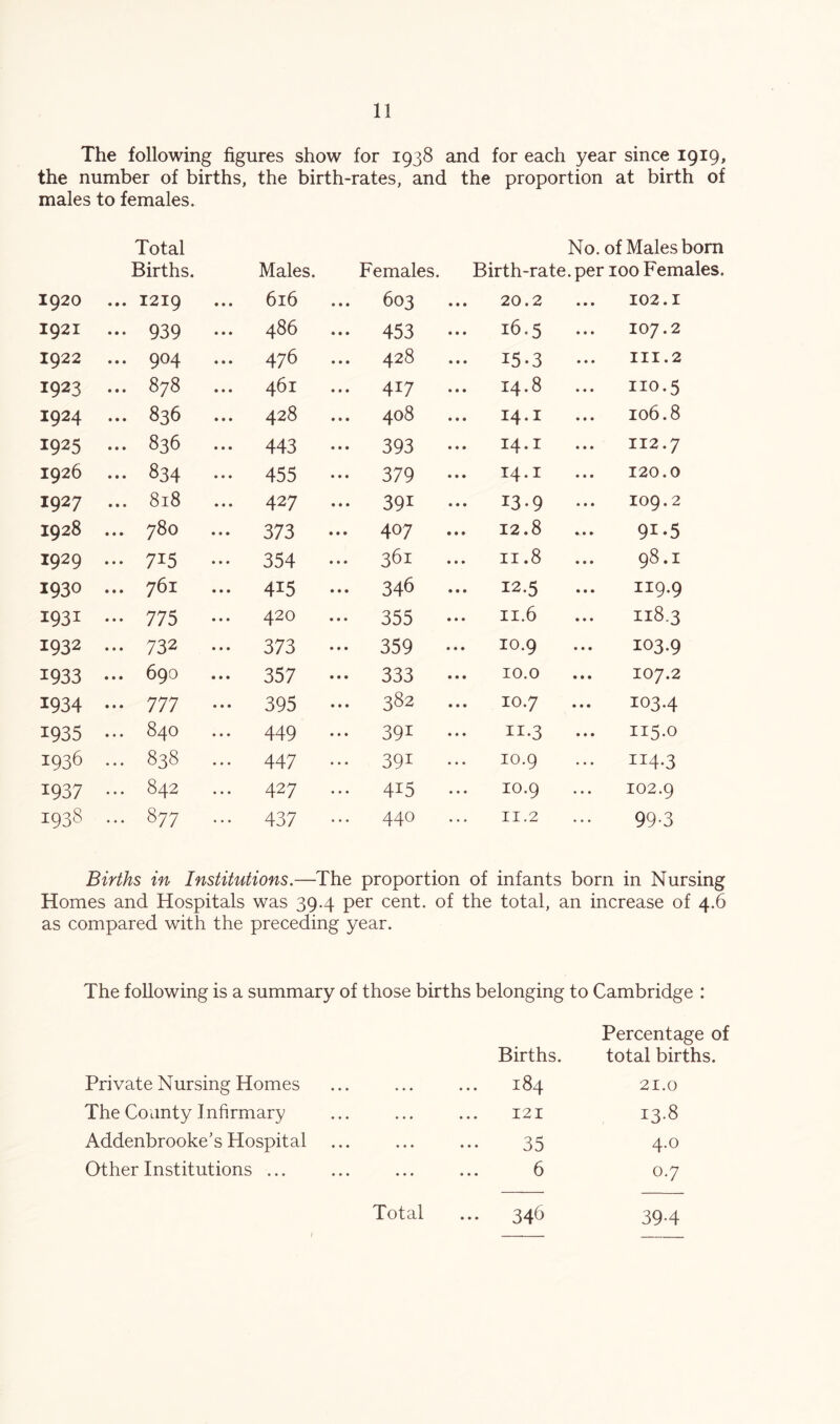 The following figures show for 1938 and for each year since 1919, the number of births, the birth-rates, and the proportion at birth of males to females. Total No. of Males born Births. Males. Females. Birth-rate, per 100 Females. 1920 ... 1219 616 603 20.2 102.1 1921 ... 939 - 486 ••• 453 16,5 107.2 1922 ... 904 476 428 ... 15.3 III.2 1923 ... 878 461 ... 417 14.8 no.5 1924 ... 836 ... 428 408 14.1 106.8 1925 ... 836 443 ••• 393 14.1 II2.7 1926 ... 834 ... 455 ••• 379 14.1 120.0 1927 ... 818 427 ... 391 ... 13.9 109.2 1928 ... 780 373 ... 407 12.8 91.5 1929 ... 715 ... 354 ... 361 II.8 98.1 1930 ... 761 415 ... 346 ... 12.5 II9.9 1931 ... 775 ... 420 ••• 355 II.6 118.3 1932 ... 732 ... 373 359 10.9 103.9 1933 ... 690 357 ... 333 lO.O 107.2 1934 ... 777 ... 395 ... 382 10.7 103.4 1935 ... 840 449 ... 391 11.3 115.0 1936 ... 838 ... 447 ... 391 10.9 II4.3 1937 ... 842 427 ... 415 10.9 102.9 1938 00 437 ... 440 II.2 99-3 Births in Institutions.—The proportion of infants born in Nursing Homes and Hospitals was 39.4 per cent, of the total, an increase of 4.6 as compared with the preceding year. The following is a summary of those births belonging to Cambridge : Births. Percentage of total births. Private Nursing Homes 00 H • • 21.0 The County Infirmary I2I 13.8 Addenbrooke’s Hospital 35 4.0 Other Institutions ... ... 6 0.7 Total 346 39-4 I