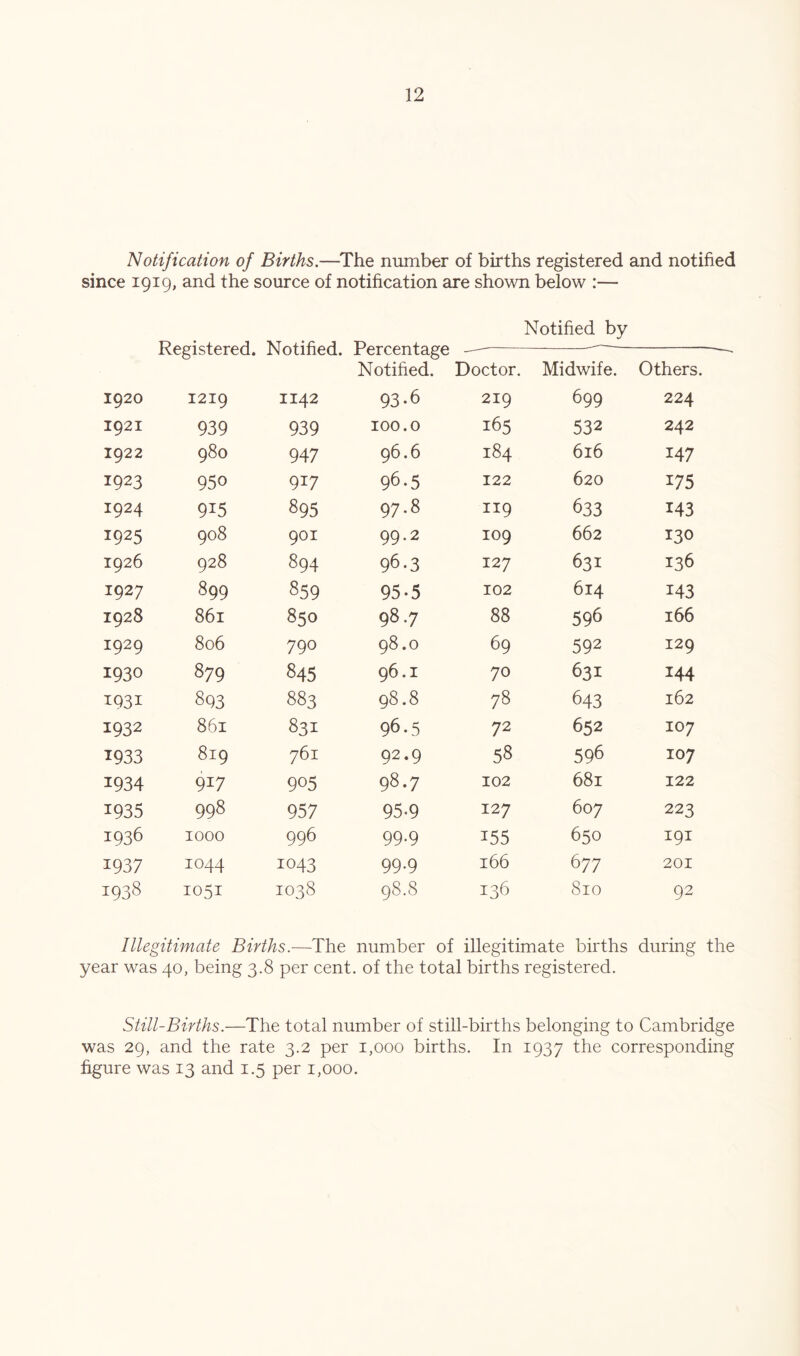Notification of Births.—The number of births registered and notified since 1919, and the source of notification are shown below :— Notified by Registered. Notified. Percentage Notified. Doctor. Midwife. Others. 1920 1219 1142 93-6 219 699 224 1921 939 939 100.0 165 532 242 1922 980 947 96.6 184 616 147 1923 950 917 96-5 122 620 175 1924 915 S95 00 • 119 633 143 1925 908 901 99.2 109 662 130 1926 928 894 96-3 127 631 136 1927 899 859 95-5 102 614 143 1928 861 850 98.7 88 596 166 1929 806 790 98.0 69 592 129 1930 879 845 96.1 70 631 144 1931 893 883 98.8 78 643 162 1932 861 831 96.5 72 652 107 1933 819 761 92.9 58 596 107 1934 917 905 98.7 102 681 122 1935 998 957 95.9 127 607 223 1936 1000 996 99.9 155 650 191 1937 1044 1043 99.9 166 677 201 1938 1051 1038 98.8 CO H 810 92 Illegitimate Births.—The number of illegitimate births during the year was 40, being 3.8 per cent, of the total births registered. Still-Births.—The total number of still-births belonging to Cambridge was 29, and the rate 3.2 per 1,000 births. In 1937 the corresponding figure was 13 and 1.5 per 1,000.