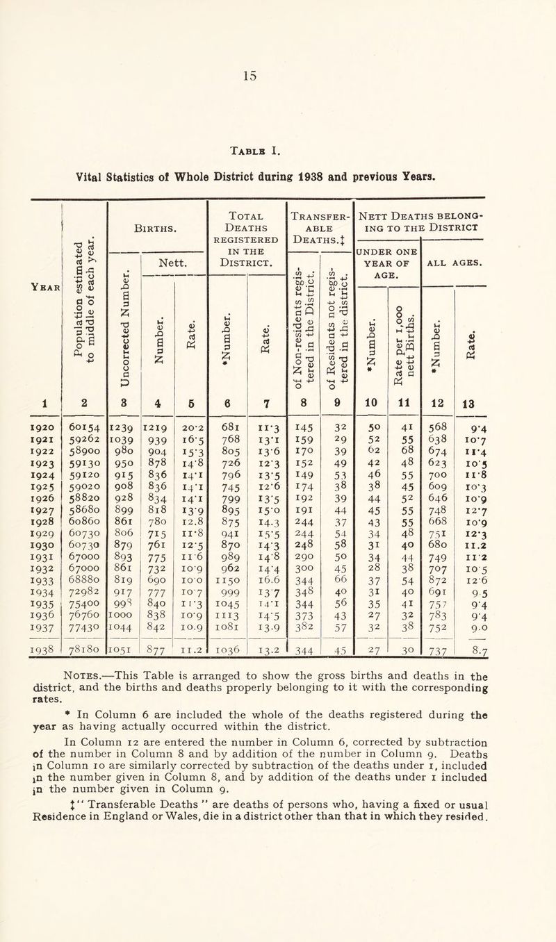 Tablb I. Vital Statistics of Whole District daring 1938 and previous Years. • Births. Total Deaths REGISTERED IN THE District. Transfer- able Deaths.J Nett Deat ING TO THI HS BELONG- 5 District Year 1 Population estimated to middle of each year UNDER ONE YEAR OF AGE. ALL AGES. 1 w Uncorrected Number. Nett. ^ of Non-residents regis- tered in the District. ^ of Residents not regis- tered in the district. 1 Number. j 1 ot Rate. j v4 d) X) a iz; 6 V +-> ci 7 (4 0) a « 10 0 • M -M (U QD 0) -M -M 4) rt a 11 (U rQ a ;z; » 12 0 13 1920 60154 1239 1219 20*2 681 ii‘3 145 32 50 41 568 9*4 1921 59262 1039 939 165 768 13*1 159 29 52 55 638 10*7 1922 58900 980 904 i5’3 805 13-6 170 39 62 68 674 II-4 1923 59130 950 878 i4‘8 726 12-3 152 49 42 48 623 105 1924 59120 915 836 14-1 796 13-5 149 53 46 55 700 II-8 1925 59020 908 836 14-1 745 126 174 38 38 45 609 10*3 1926 58820 928 834 141 799 13-5 192 39 44 52 646 10*9 1927 58680 899 818 I3’9 895 150 191 44 45 55 748 12*7 1928 60860 861 780 12.8 875 14-3 244 37 43 55 668 10*9 1929 60730 806 715 11*8 941 I5'5 244 54 34 48 751 12*3 1930 60730 879 761 125 870 143 248 58 31 40 680 II.2 1931 67000 893 775 ii'6 989 148 290 50 34 44 749 II-2 1932 67000 861 732 io’9 962 14-4 300 45 28 38 707 10 5 1933 68880 819 690 100 1150 16.6 344 66 37 54 872 12-6 1934 72982 917 777 10-7 999 137 348 40 31 40 691 9 5 1935 75400 998 840 11-3 1045 T4'I 344 56 35 41 757 9-4 1936 76760 1000 838 10-9 1113 14-5 373 43 27 32 783 9-4 1937 77430 1044 842 10.9 1081 13-9 382 57 32 38 752 9.0 1938 78180 1051 877 11.2 1036 13.2 344 45 27 30 737 8.7 Notes.—This Table is arranged to show the gross births and deaths in the district, and the births and deaths properly belonging to it with the corresponding rates. * In Column 6 are included the whole of the deaths registered during the year as having actually occurred within the district. In Column 12 are entered the number in Column 6, corrected by subtraction of the number in Column 8 and by addition of the number in Column 9. Deaths in Column 10 are similarly corrected by subtraction of the deaths under i, included in the number given in Column 8, and by addition of the deaths under i included in the number given in Column 9. X Transferable Deaths  are deaths of persons who, having a fixed or usual Residence in England or Wales, die in a district other than that in which they resided.