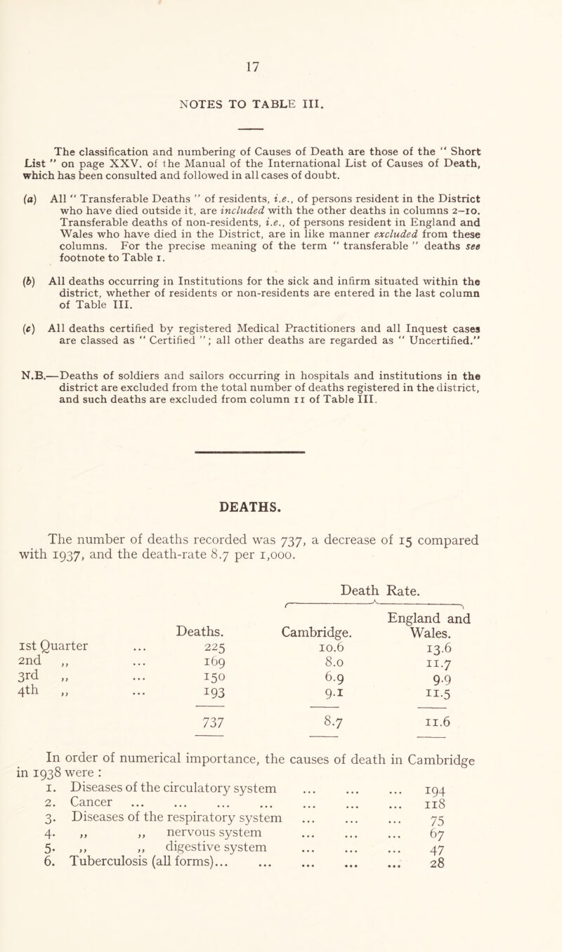 NOTES TO TABLE III. The classification and numbering of Causes of Death are those of the  Short List  on page XXV. of the Manual of the International List of Causes of Death, which has been consulted and followed in all cases of doubt. (а) All “ Transferable Deaths ” of residents, i.e., of persons resident in the District who have died outside it, are included with the other deaths in columns 2-10. Transferable deaths of non-residents, i.e., of persons resident in England and Wales who have died in the District, are in like manner excluded from these columns. For the precise meaning of the term “ transferable ” deaths see footnote to Table i. (б) All deaths occurring in Institutions for the sick and infirm situated within the district, whether of residents or non-residents are entered in the last column of Table III. {c) All deaths certified by registered Medical Practitioners and all Inquest cases are classed as “ Certified ”; all other deaths are regarded as “ Uncertified. N.B.—Deaths of soldiers and sailors occurring in hospitals and institutions in the district are excluded from the total number of deaths registered in the district, and such deaths are excluded from column ii of Table III. DEATHS. The number of deaths recorded was 737, a decrease of 15 compared with 1937, and the death-rate 8.7 per 1,000. ist Quarter 2nd ,, Srd 4th Death Rate. A Deaths. r Cambridge. England and Wales. 225 10.6 13.6 169 8.0 11.7 150 6.9 9-9 193 9.1 II-5 737 8.7 II.6 In order of numerical importance, the causes of death in Cambridge in 1938 were : I. Diseases of the circulatory system 104 2. Cancer 118 3- Diseases of the respiratory system 75 4- „ ,, nervous system 67 5- ,, ,, digestive system 47 6. Tuberculosis (all forms)... 28