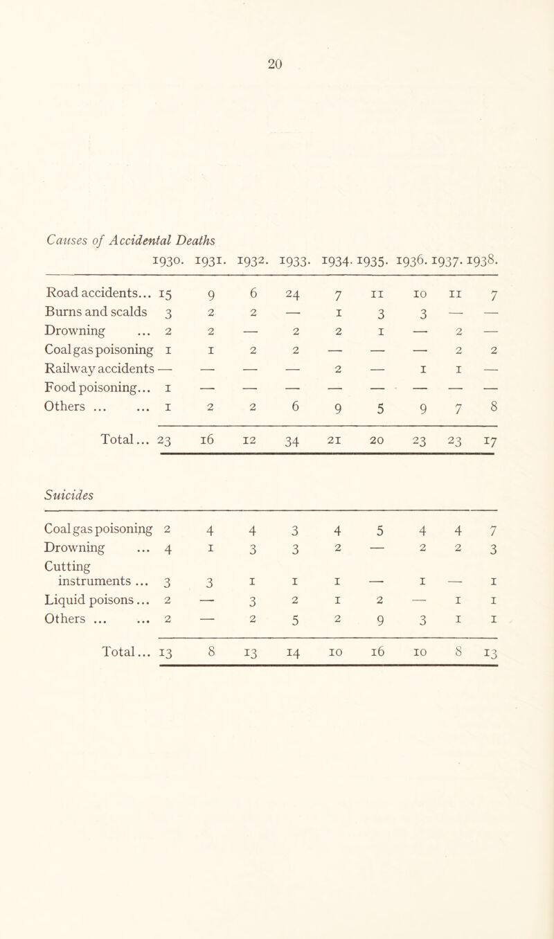 Causes of Accidental Deaths 1930. 1931. 1932. 1933. 1934-1935- 1936.1937-1938- Road accidents... 15 Burns and scalds 3 Drowning ... 2 Coal gas poisoning i Railway accidents —• Food poisoning... i Others ... ... i 9 2 2 I 6 24 2 — — 2 2 2 7 1 2 2 II 3 I 10 3 I II 7 2 — 2 2 I — Total... 23 16 12 34 21 20 23 23 17 Suicides Coal gas poisonirig Drowning Cutting instruments ... Liquid poisons... Others ... 244 413 331 2—3 2 — 2 8 13 3 4 5 32 — 1 I 2 12 529 14 10 16 4 4 7 223 I — I — II 3 I I 10 8 13 Total... 13