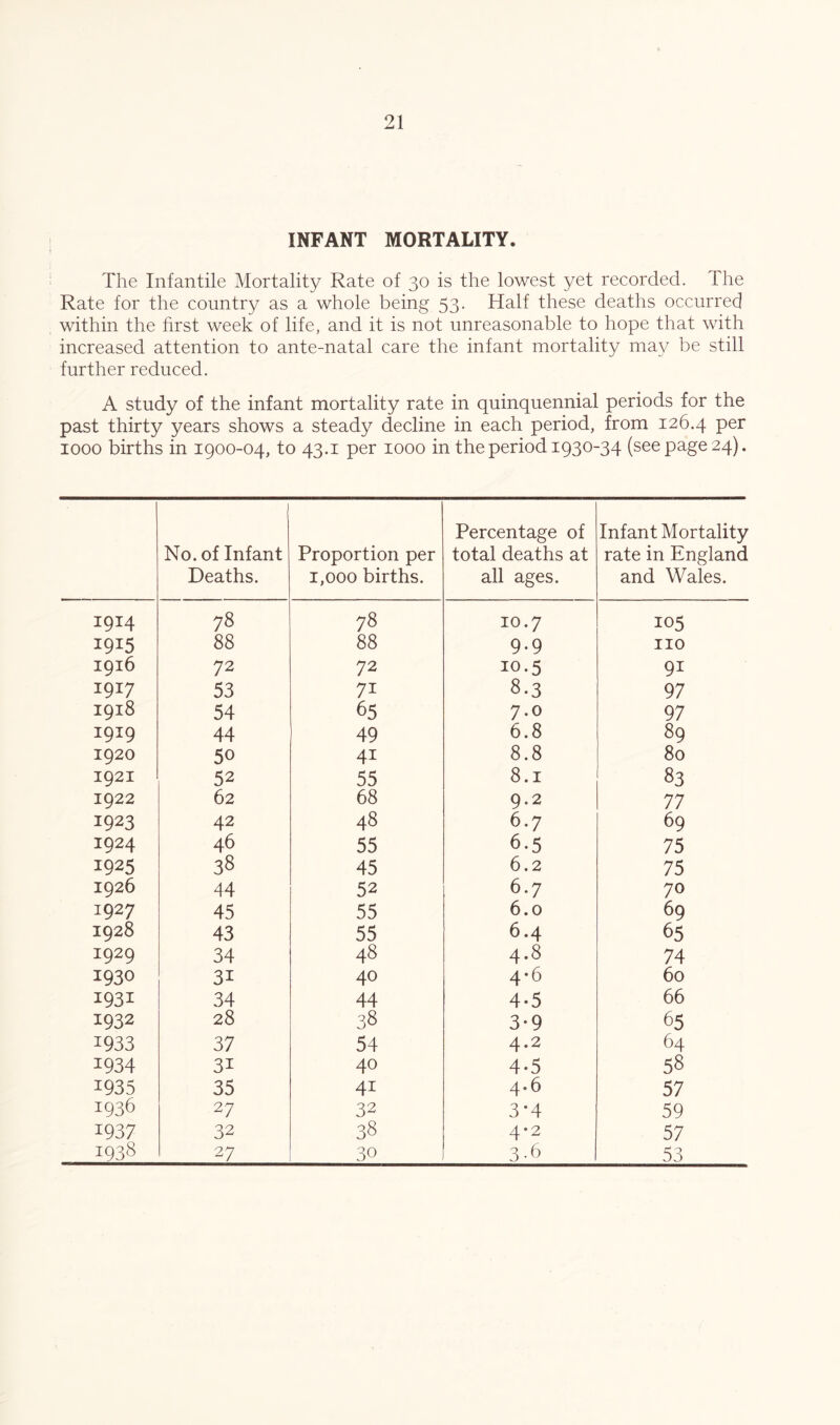 INFANT MORTALITY. The Infantile Mortality Rate of 30 is the lowest yet recorded. The Rate for the country as a whole being 53. Half these deaths occurred within the first week of life, and it is not unreasonable to hope that with increased attention to ante-natal care the infant mortality may be still further reduced. A study of the infant mortality rate in quinquennial periods for the past thirty years shows a steady decline in each period, from 126.4 per 1000 births in 1900-04, to 43.1 per 1000 in the period 1930-34 (see page 24). No. of Infant Deaths. Proportion per 1,000 births. Percentage of total deaths at all ages. Infant Mortality rate in England and Wales. 1914 78 78 10.7 105 1915 88 88 9-9 no 1916 72 72 10.5 91 1917 53 71 8.3 97 1918 54 65 7.0 97 1919 44 49 6.8 89 1920 50 41 8.8 80 1921 52 55 8.1 83 1922 62 68 9.2 77 1923 42 48 6.7 69 1924 46 55 6.5 75 1925 38 45 6.2 75 1926 44 52 6.7 70 1927 45 55 6.0 69 1928 43 55 6.4 65 1929 34 48 4.8 74 1930 31 40 4*6 60 1931 34 44 4-5 66 1932 28 38 3-9 65 1933 37 54 4.2 64 1934 31 40 4-5 58 1935 35 41 4.6 57 1936 27 32 3*4 59 1937 32 38 4*2 57 1938 27 30 3-6 53