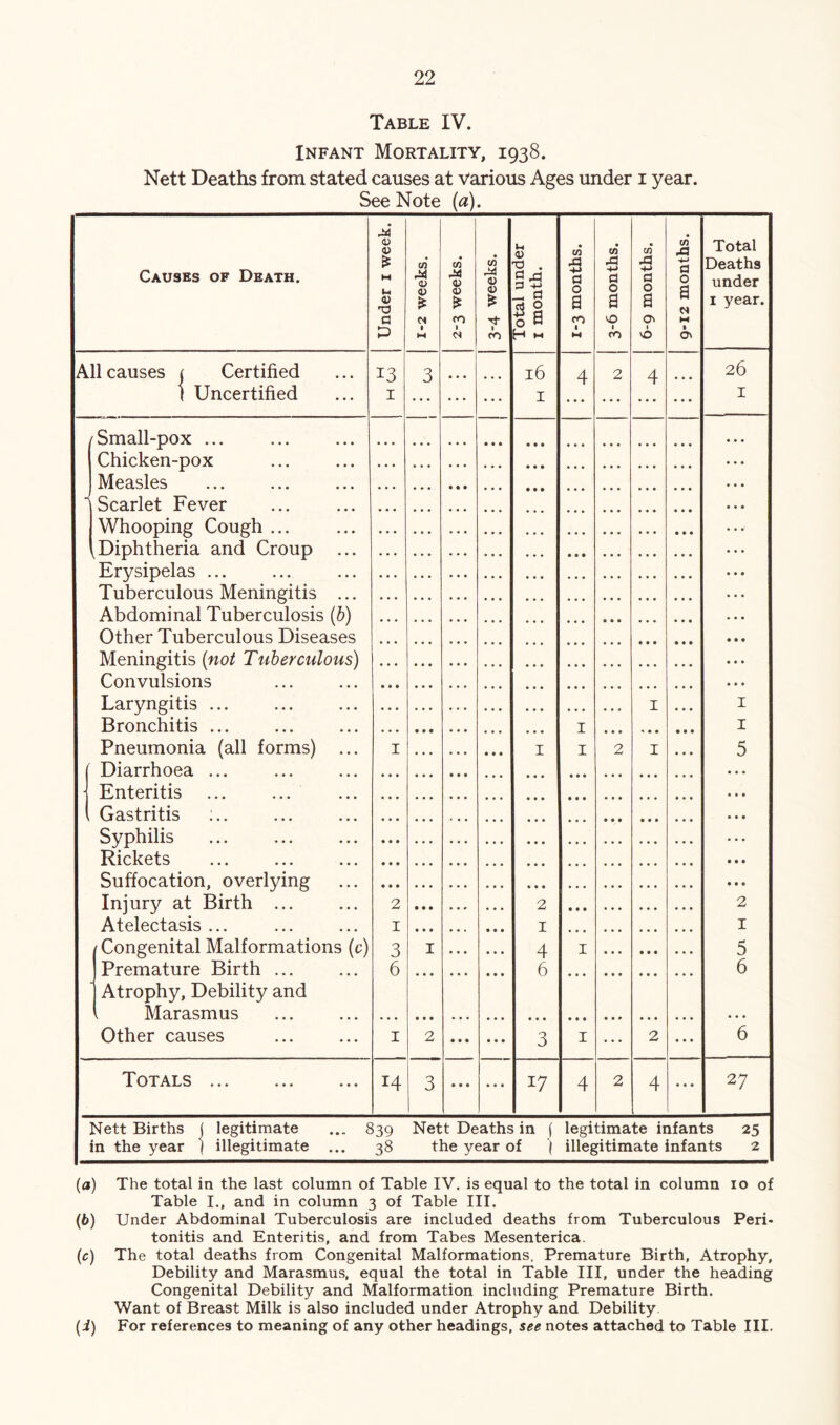 Table IV. Infant Mortality, 1938. Nett Deaths from stated causes at various Ages under i year. See Note (a). Causes of Death. Under i week. 1-2 weeks. 2-3 weeks. 3-4 weeks. Total under I month. 1-3 months. C/l xi d 0 a VO 1 fO 6-9 months. 9-12 months. Total Deaths under I year. All causes j Certified 1 Uncertified CO H H 3 • • • H H 4 2 4 26 I /Small-pox ... Chicken-pox Measles Scarlet Fever Whooping Cough ... \Diphtheria and Croup ... Erysipelas ... Tuberculous Meningitis ... Abdominal Tuberculosis (d) Other Tuberculous Diseases Meningitis (no^ Tuberculous) Convulsions Laryngitis ... Bronchitis ... Pneumonia (all forms) ... [ Diarrhoea ... ] Enteritis 1 Gastritis :.. Syphilis Rickets Suffocation, overlying Injury at Birth ... Atelectasis ... (Congenital Malformations (c) J Premature Birth ... 1 Atrophy, Debility and 1 Marasmus • * • • • « • • • 1 • • • • • • • • • « • • • • • • • • 2 I 3 6 • • • • • * • • « • • • • • « • • • • • • • ♦ * • • • • • • I * • • 1 « • • 2 I 4 6 I I • • • • • • • • • I 2 I I I 1 5 2 I 5 6 • • • 6 Other causes I 2 3 3 I 2 Totals 14 • • • • • • 17 4 2 4 • • • 27 Nett Births ( legitimate ... 839 Nett Deaths in ( legitimate infants 25 in the year ( illegitimate ... 38 the year of | illegitimate infants 2 (a) The total in the last column of Table IV. is equal to the total in column 10 of Table I., and in column 3 of Table III. (t) Under Abdominal Tuberculosis are included deaths from Tuberculous Peri- tonitis and Enteritis, and from Tabes Mesenterica. {c) The total deaths from Congenital Malformations. Premature Birth, Atrophy, Debility and Marasmus, equal the total in Table III, under the heading Congenital Debility and Malformation including Premature Birth. Want of Breast Milk is also included under Atrophy and Debility. (i) For references to meaning of any other headings, see notes attached to Table III.