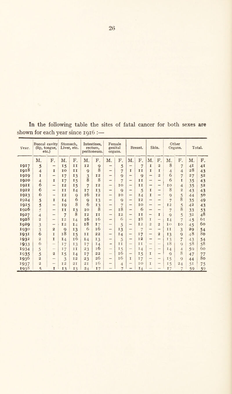 In the following table the sites of fatal cancer for both sexes are shown for each year since 1916 :— year. Buccal cavity (lip, tongue, etc.) 1 Stomach, Liver, etc. Intestines, rectum, peritoneum. Female genital organs. Breast. Skin. Ot Org tier ans. Total. M. F. M. F. M. F. M. F. M. F. M. F. M. F. M. F. 1917 5 — 15 II 12 9 — 5 — 7 I 2 8 7 41 41 1918 4 I 10 II 9 8 — 7 I II I I 4 4 28 43 1919 I — 17 13 3 12 — 9 — 9 — 2 6 7 27 52 1920 4 I 17 15 8 8 — 7 — II — — 6 I 35 43 1921 6 — 12 15 7 12 — 10 — II — — 10 4 35 52 1922 6 — II 14 17 13 — 9 — 5 I — 8 2 43 43 1923 6 — 12 9 16 12 — 10 — 14 I — 9 5 44 50 1924 5 I 14 6 9 13 — 9 — 12 — — 7 8 35 49 1925 5 — 19 8 6 13 — 7 — 10 — — 12 3 42 43 1926 C — II 13 10 8 — 18 — 6 — — 7 8 33 53 1927 4 — 7 8 12 II — 12 — II — I 9 5 32 48 1928 2 — 12 14 16 16 — 6 — 18 I — 14 7 45 6t 1929 3 — 12 14 18 17 — 5 — 12 2 2 10 10 45 60 1930 3 2 9 13 6 16 — 13 — 7 — — II 3 29 54 1931 6 I 18 15 II 22 — 14 — 17 — 2 13 9 48 80 1932 2 I 14 16 14 13 — 5 — 12 — — 13 7 43 54 1933 6 — 17 13 17 14 - II — II — — 18 9 58 58 1934 5 - 17 II 23 16 — 15 — 14 — — 14 4 59 60 1935 5 2 15 14 17 22 — 16 — 15 I — 9 8 47 77 1936 2 — 3 12 23 26 — 16 I 17 — — 15 9 44 80 1937 2 — 12 21 21 16 — 4 — 10 I — 15 24 51 75 5 I 13 13 24 17 — 7 — 14 — — 17 7 59 59