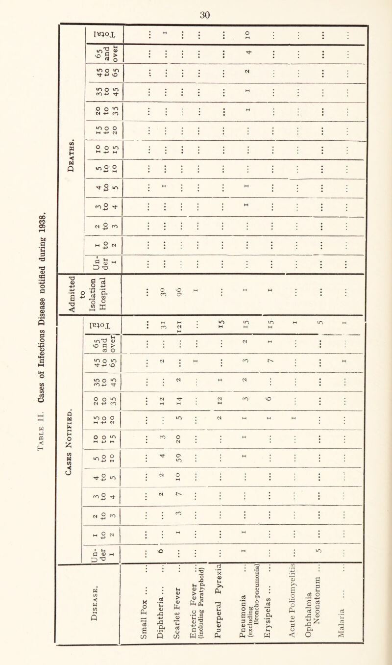 Table II. Cases of Infectious Disease notified during 1938.