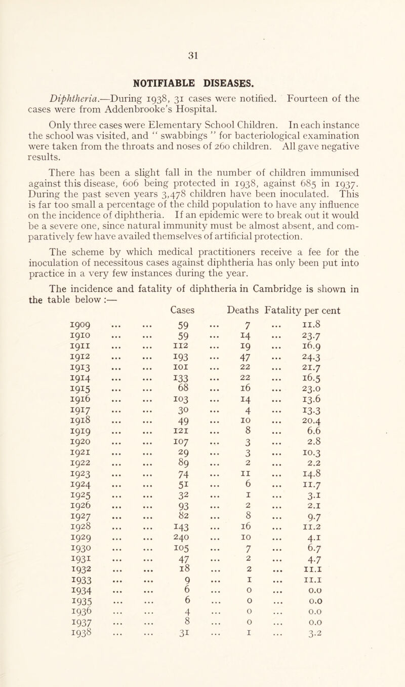 NOTIFIABLE DISEASES. Diphtheria.—During 1938, 31 cases were notified. Fourteen of the cases were from Addenbrooke’s Hospital. Onty three cases were Elementary School Children. In each instance the school was visited, and “ swabbings for bacteriological examination were taken from the throats and noses of 260 children. All gave negative results. There has been a slight fall in the number of children immunised against this disease, 606 being protected in 1938, against 685 in 1937. During the past seven years 3,478 children have been inoculated. This is far too small a percentage of the child population to have any influence on the incidence of diphtheria. If an epidemic were to break out it would be a severe one, since natural immunity must be almost absent, and com- paratively few have availed themselves of artificial protection. The scheme by which medical practitioners receive a fee for the inoculation of necessitous cases against diphtheria has only been put into practice in a very few instances during the year. The incidence and fatality of diphtheria in Cambridge is shown in the table below :— Cases Deaths Fatality per cent 1909 59 7 II.8 1910 59 14 23-7 I9II 112 19 16.9 1912 193 47 24-3 1913 lOI 22 21.7 1914 133 22 16.5 1915 68 16 23.0 1916 103 14 13.6 1917 30 4 13.3 1918 49 10 20.4 1919 121 8 6.6 1920 107 3 2.8 1921 29 3 10.3 1922 89 2 2.2 1923 74 II 14.8 1924 51 6 11.7 1925 32 I 3.1 1926 93 2 2.1 1927 82 8 9-7 1928 143 16 II.2 1929 240 10 4-1 1930 105 7 6.7 1931 47 2 4-7 1932 18 2 II.I 1933 9 I II.I 1934 6 0 0.0 1935 6 0 0.0 1936 4 0 0.0 1937 8 0 0.0 3-2