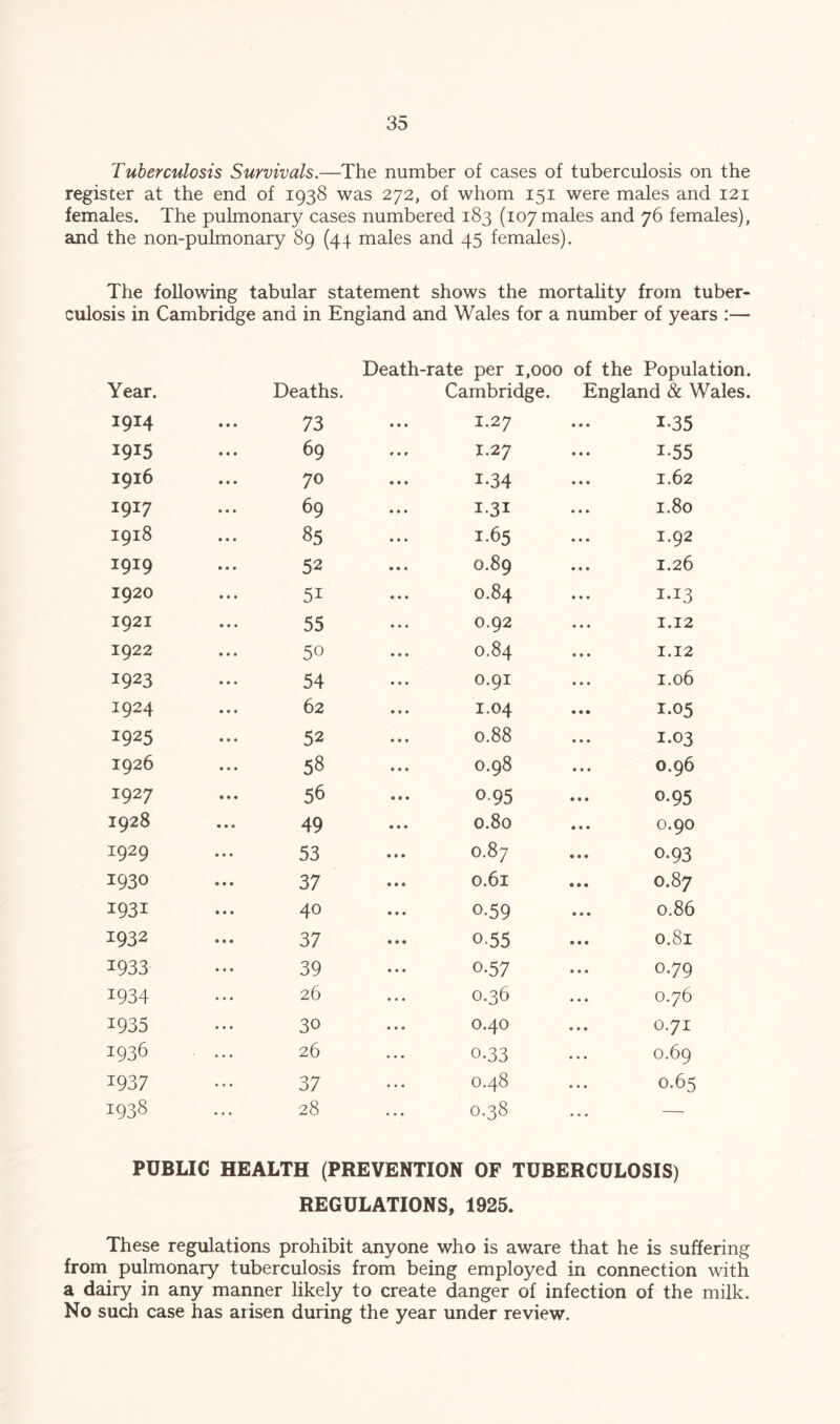 Tuberculosis Survivals.—The number of cases of tuberculosis on the register at the end of 1938 was 272, of whom 151 were males and 121 females. The pulmonary cases numbered 183 (107 males and 76 females), and the non-pulmonary 89 (44 males and 45 females). The following tabular statement shows the mortality from tuber- culosis in Cambridge and in England and Wales for a number of years :— Death-rate per 1,000 of the Population. Year. Deaths. Cambridge. England & Wales. 1914 • • • 73 • • • 1.27 1-35 1915 69 1.27 1-55 1916 • • • 70 • • • 1-34 1.62 1917 « • • 69 • • • I-3I 1.80 1918 85 1.65 1.92 1919 52 • • • 0.89 1.26 1920 51 0.84 I-I3 1921 55 0.92 1.12 1922 50 • • • 0.84 1.12 1923 54 0.91 1.06 1924 • • * 62 1.04 1.05 1925 52 0.88 1.03 1926 58 • • • 0.98 0.96 1927 56 • • • 0.95 0.95 1928 49 • • • 0.80 0.90 1929 • • « 53 • • • 0.87 0.93 1930 • • • 37 • • • 0.61 0.87 1931 • • • 40 • • • 0.59 0.86 1932 • • • 37 • • • 0-55 0.81 1933 • • • 39 • • • 0.57 0.79 1934 • • • 26 • • • 0.36 0.76 1935 • • • 30 • • • 0.40 0.71 1936 • • « 26 • * • 0.33 0.69 1937 •.. 37 • * • 0.48 0.65 1938 •. * 28 * • • 0.38 — PUBLIC HEALTH (PREVENTION OF TUBERCULOSIS) REGULATIONS, 1925. These regulations prohibit anyone who is aware that he is suffering from pulmonary tuberculosis from being employed in connection with a dairy in any manner likely to create danger of infection of the milk. No such case has arisen during the year under review.