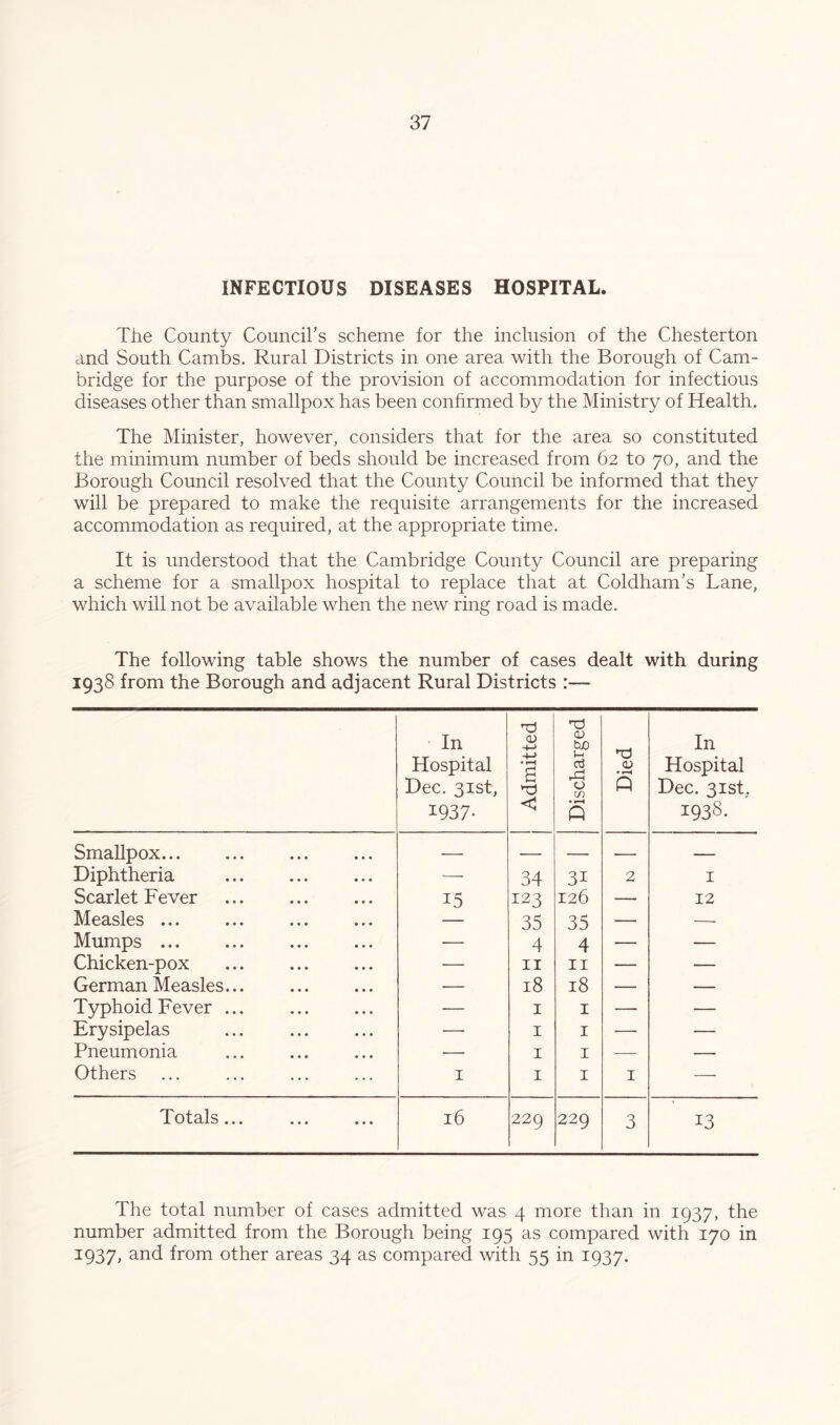 INFECTIOUS DISEASES HOSPITAL. The County Council’s scheme for the inclusion of the Chesterton and South Cambs. Rural Districts in one area with the Borough of Cam- bridge for the purpose of the provision of accommodation for infectious diseases other than smallpox has been conhrmed by the Ministry of Health. The Minister, however, considers that for the area so constituted the minimum number of beds should be increased from 62 to 70, and the Borough Council resolved that the County Council be informed that they will be prepared to make the requisite arrangements for the increased accommodation as required, at the appropriate time. It is understood that the Cambridge County Council are preparing a scheme for a smallpox hospital to replace that at Coldham’s Lane, which will not be available when the new ring road is made. The following table shows the number of cases dealt with during 1938 from the Borough and adjacent Rural Districts :— In Hospital Dec. 31st, 1937- j Admitted Discharged Died In Hospital Dec. 31st, 1938. SmaUpox — — — — — Diphtheria ■— 34 31 2 I Scarlet Fever 15 123 126 — 12 Measles ... 35 35 — — Mumps — 4 4 — — Chicken-pox — II II — — German Measles... — 18 18 — — Typhoid Fever ... — I I — — Erysipelas •—' I I — — Pneumonia — I I — — Others I I I I — Totals... 16 229 229 3 13 The total number of cases admitted was 4 more than in 1937, the number admitted from the Borough being 195 as compared with 170 in 1937, and from other areas 34 as compared with 55 in 1937.
