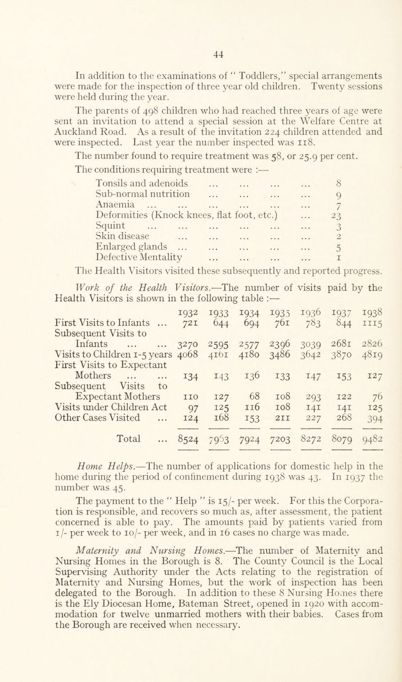 In addition to the examinations of'' Toddlers/’ special arrangements were made for the inspection of three year old children. Twenty sessions were held during the year. The parents of 498 children who had reached three years of age were sent an invitation to attend a special session at the Welfare Centre at Auckland Road. As a result of the invitation 224 children attended and were inspected. Last year the number inspected was 118. The number found to require treatment was 58, or 25.9 per cent. The conditions requiring treatment were :— Tonsils and adenoids ... ... ... ... 8 Sub-normal nutrition ... ... ... ... 9 Anaemia ... ... ... ... ... ... 7 Deformities (Knock knees, flat foot, etc.) ... 23 Squint ... ... ... ... ... ... 3 Skin disease ... ... ... ... ... 2 Enlarged glands ... ... ... ... ... 5 Defective Mentality ... ... ... ... i The Health Visitors visited these subsequently and reported progress. Work of the Health Visitors.—The number of visits paid by the Health Visitors is shown in the following table :— 1932 1933 1934 1935 1936 1937 1938 First Visits to Infants ... Subsequent Visits to 721 644 694 761 7S3 844 Infants 3270 2595 2577 2396 3039 2681 2826 Visits to Children 1-5 years First Visits to Expectant 4068 4161 4180 3486 3642 3870 4819 Mothers Subsequent Visits to 134 143 136 133 147 153 127 Expectant Mothers no 127 68 108 293 122 76 Visits under Children Act 97 125 116 108 141 141 125 Other Cases Visited 124 168 153 211 227 268 394 Total 8524 79^3 7924 7203 8272 8079 9482 Home Helps.—The number of applications for domestic help in the home during the period of conhnement during 1938 was 43. In 1937 the number was 45. The payment to the “ Help ” is 15/- per week. For this the Corpora- tion is responsible, and recovers so much as, after assessment, the patient concerned is able to pay. The amounts paid by patients varied from I /- per week to 10/- per week, and in 16 cases no charge was made. Maternity and Nursing Homes.—^The number of Maternity and Nursing Homes in the Borough is 8. The County Council is the Local Supervising Authority under the Acts relating to the registration of IVIaternity and Nursing Homes, but the work of inspection has been delegated to the Borough. In addition to these 8 Nursing Homes there is the Ely Diocesan Home, Bateman Street, opened in 1920 with accom- modation for twelve unmarried mothers with their babies. Cases from the Borough are received when necessary.