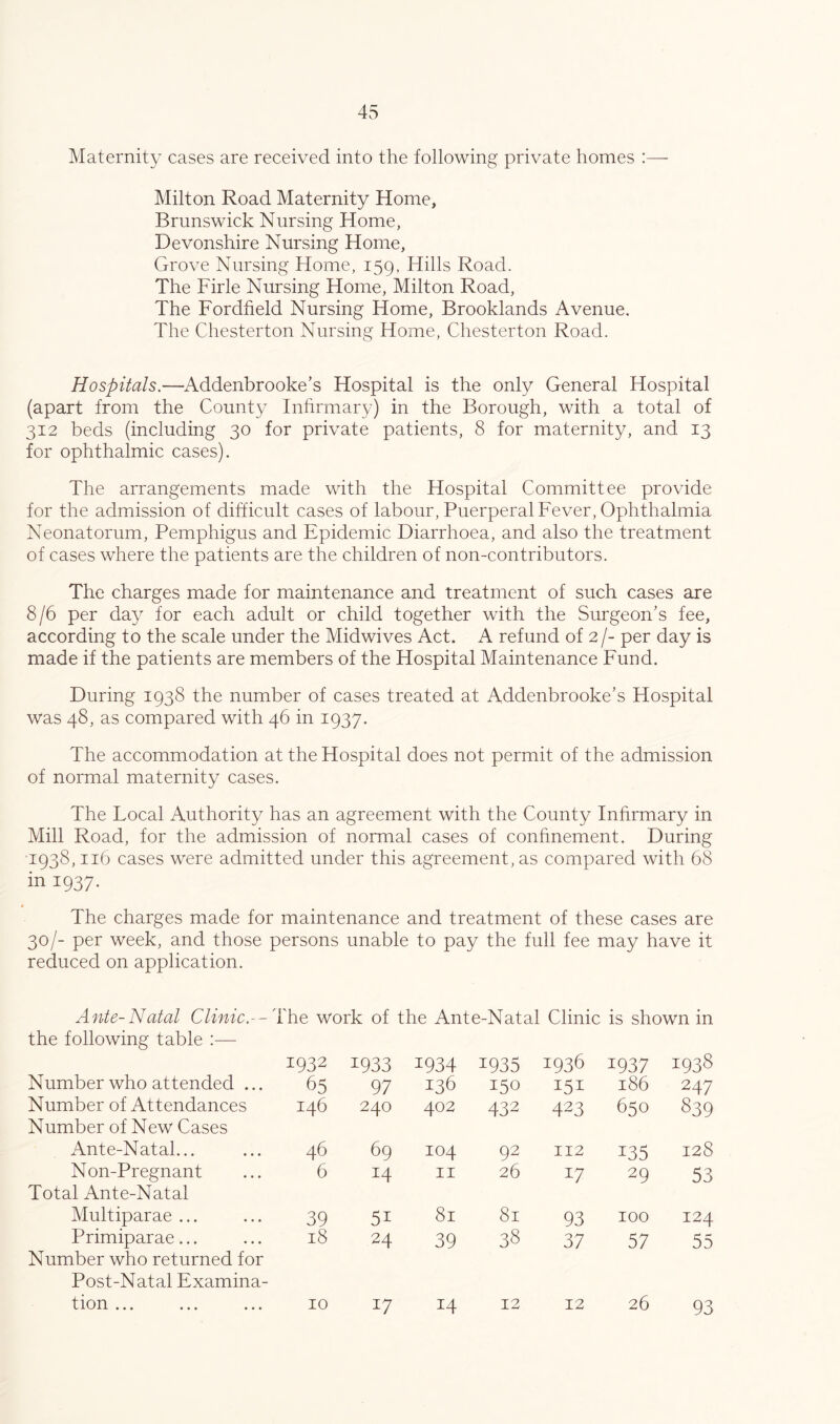 Maternity cases are received into the following private homes :— Milton Road Maternity Home, Brunswick Nursing Home, Devonshire Nursing Home, Grove Nursing Home, 159, Hills Road. The Firle Nursing Home, Milton Road, The Fordfield Nursing Home, Brooklands Avenue. The Chesterton Nursing Home, Chesterton Road. Hospitals.—Addenbrooke’s Hospital is the only General Hospital (apart from the County Inhrmary) in the Borough, with a total of 312 beds (including 30 for private patients, 8 for maternity, and 13 for ophthalmic cases). The arrangements made with the Hospital Committee provide for the admission of difficult cases of labour, Puerperal Fever, Ophthalmia Neonatorum, Pemphigus and Epidemic Diarrhoea, and also the treatment of cases where the patients are the children of non-contributors. The charges made for maintenance and treatment of such cases are 8/6 per day for each adult or child together with the Surgeon’s fee, according to the scale under the Midwives Act. A refund of 2 /- per day is made if the patients are members of the Hospital Maintenance Fund. During 1938 the number of cases treated at Addenbrooke’s Hospital was 48, as compared with 46 in 1937. The accommodation at the Hospital does not permit of the admission of normal maternity cases. The Local Authority has an agreement with the County Inhrmary in Mill Road, for the admission of normal cases of conhnement. During 1938,116 cases were admitted under this agreement, as compared with 68 in 1937. The charges made for maintenance and treatment of these cases are 30/- per week, and those persons unable to pay the full fee may have it reduced on application. Ante-Natal Clinic.--^ihe work of the Ante-Natal Clinic is shown in the following table :— 1932 1933 1934 1935 1936 1937 1938 Number who attended ... 65 97 136 150 151 186 247 Number of Attendances 146 240 402 432 423 650 839 Number of New Cases Ante-Natal... 46 69 104 92 112 135 128 Non-Pregnant 6 14 II 26 17 29 53 Total Ante-Natal Multiparae ... 39 51 81 81 93 100 124 Primiparae... 18 24 39 38 37 57 55 Number who returned for Post-Natal Examina- tion ... ... ... 10 17 14 12 12 26 93