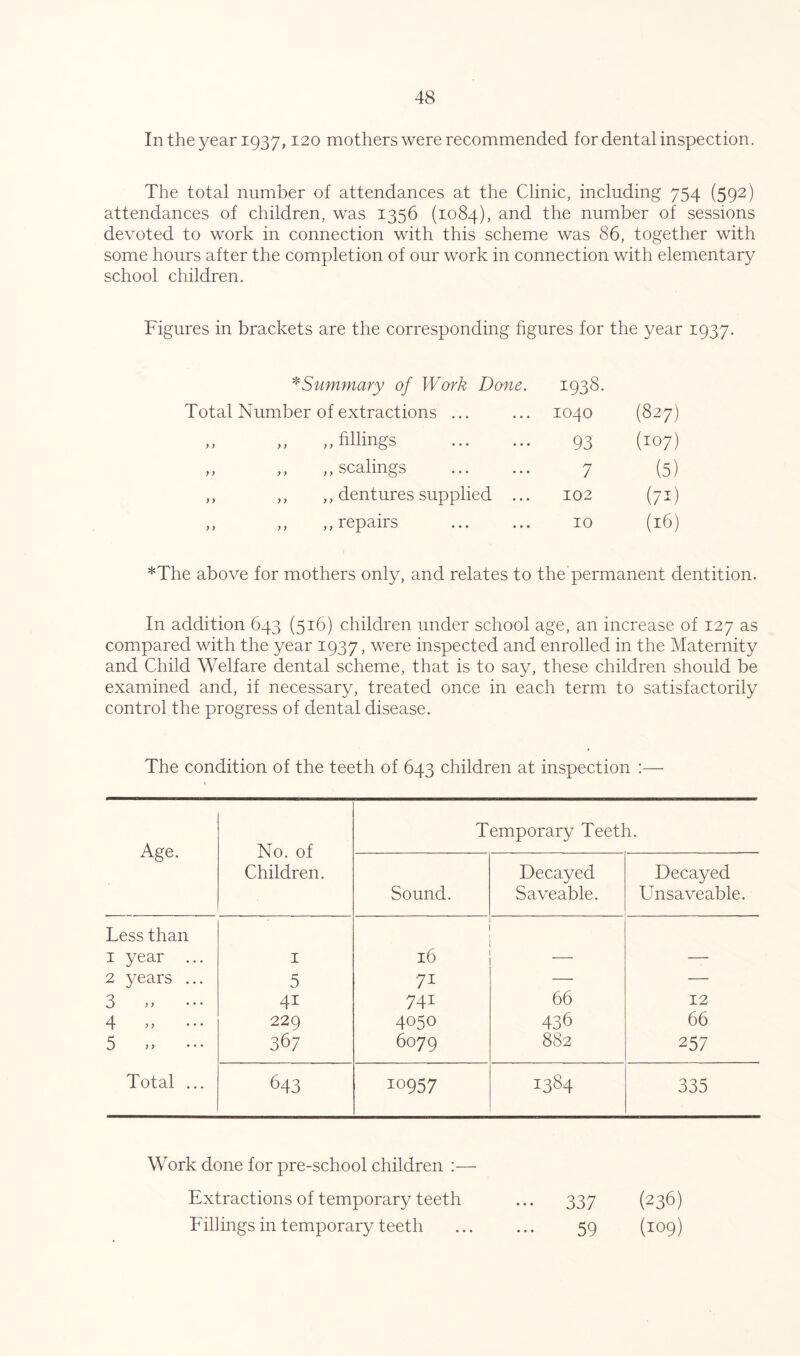 Intheyear i937> ^20 mothers were recommended for dental inspection. The total number of attendances at the Clinic, including 754 (592) attendances of children, was 1356 (1084), ^^nd the number of sessions devoted to work in connection with this scheme was 86, together with some hours after the completion of our work in connection with elementary school children. Figures in brackets are the corresponding hgures for the year 1937. ^Summary of Work Done. Total Number of extractions ... 1938. 1040 (827) ,, ,, ,,hllings 93 (107) ,, ,, ,, scalings ... ... 7 (5) ,, ,, ,, dentures supplied ... 102 (71) ,, ,, ,, repairs 10 (16) *The above for mothers only, and relates to the’permanent dentition. In addition 643 (516) children under school age, an increase of 127 as compared with the year 1937, were inspected and enrolled in the Maternity and Child Welfare dental scheme, that is to say, these children should be examined and, if necessary, treated once in each term to satisfactorily control the progress of dental disease. The condition of the teeth of 643 children at inspection :— Age. No. of Children. Temporary Teeth. Sound. Decayed Save able. Decayed Unsaveable. Less than I year ... I 16 2 years ... 5 71 — —• 3 ,, ... 41 741 66 12 4 ... 229 4050 436 66 5 ... 367 6079 882 257 Total ... 643 10957 1384 335 Work done for pre-school children :— Extractions of temporary teeth Fillings in temporary teeth • * • 337 (236) 59 (109)