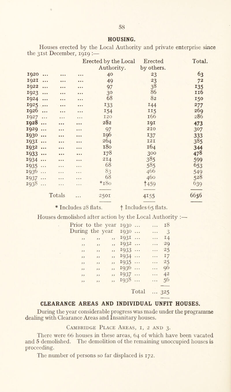 HOUSING. Houses erected by the Local Authority and private enterprise since the 31st December, 1919 :— Erected by the Local Erected Total. Authority. by others. 1920 ... 40 23 63 1921 49 23 72 1922 97 38 135 1923 30 86 116 1924 68 82 150 1925 133 144 277 1926 154 269 1927 120 166 286 1928 ... 282 191 473 1929 97 210 307 1930 ... 196 137 333 1931 ... 264 121 385 1932 180 164 344 1933 ... 178 300 478 1934 214 385 599 1935 68 585 653 1936 83 466 549 1937 68 460 528 1938 *180 t459 639 Totals 2501 4155 6656 * Includes 28 flats. f Includes 65 flats. Houses demolished after action by the Local Authority :— Prior to the year 1930 ... ... 18 During the year 1930 ... ••• 3 j} y y y y 1931 ... ... 14 } y y y y y 1932 ... ... 29 y y y y y y 1933 ••• ... 25 y y y y y y 1934 ••• ... 17 y y y y y y 1935 ••• ... 25 y y y y y y 1936 ... ... 96 y y y y y y 1937 ••• ... 42 y y y y y y 1938 ... ... 56 Total ... 325 CLEARANCE AREAS AND INDIVIDUAL UNFIT HOUSES. During the year considerable progress Was made under the programme dealing with Clearance Areas and Insanitary houses. Cambridge Place Areas, i, 2 and 3. There were 66 houses in these areas, 64 of which have been vacated and 5 demolished. The demolition of the remaining unoccupied houses is proceeding. The number of persons so far displaced is 172.
