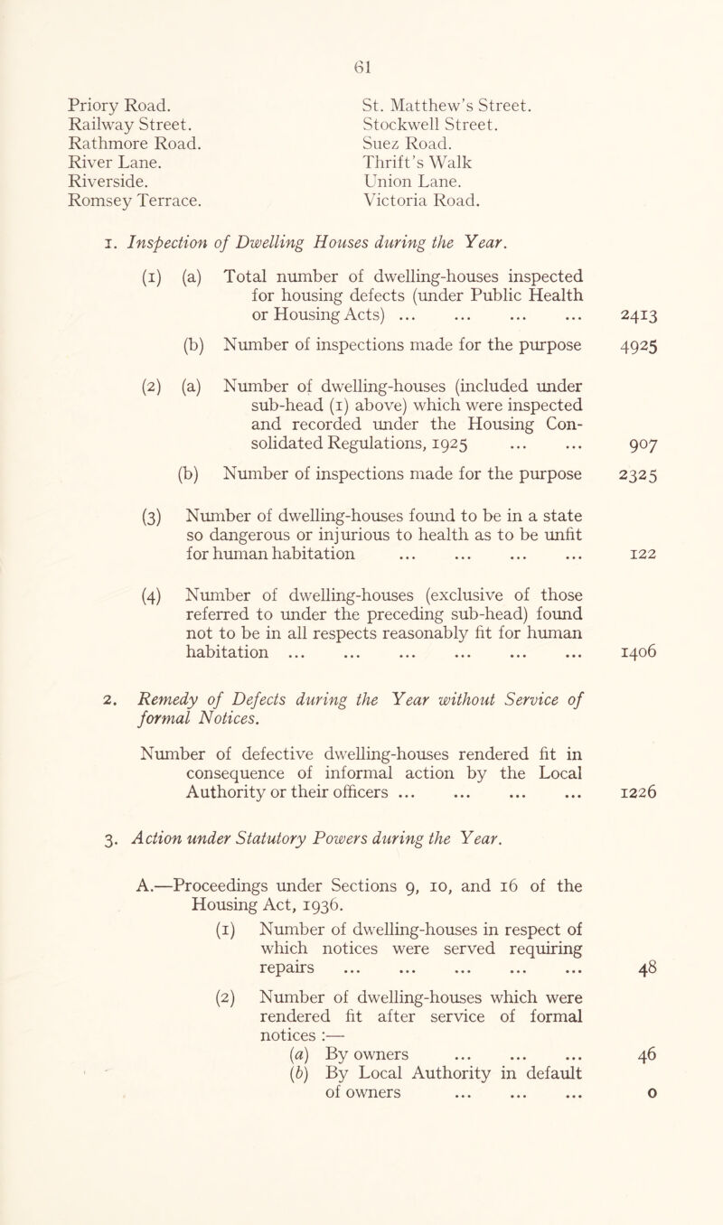 Priory Road. Railway Street. Rathmore Road. River Lane. Riverside. Romsey Terrace. St. Matthew’s Street. Stockwell Street. Suez Road. Thrift’s Walk Union Lane. Victoria Road. I. Inspection of Dwelling Houses during the Year. (1) (a) Total number of dwelling-houses inspected for housing defects (under Public Health or Housing Acts) ... ... ... ... 2413 (b) Number of inspections made for the purpose 4925 (2) (a) Number of dwelling-houses (included under sub-head (i) above) which were inspected and recorded rmder the Housing Con- solidated Regulations, 1925 ... ... 907 (b) Number of inspections made for the purpose 2325 (3) Number of dwelling-houses found to be in a state so dangerous or injurious to health as to be imfit for human habitation ... ... ... ... 122 (4) Number of dwelling-houses (exclusive of those referred to under the preceding sub-head) found not to be in all respects reasonably fit for human habitation ... ... ... ... ... ... 1406 2. Remedy of Defects during the Year without Service of formal Notices. Number of defective dwelling-houses rendered fit in consequence of informal action by the Local Authority or their officers ... ... ... ... 1226 3. Action under Statutory Powers during the Year. A.—Proceedings under Sections 9, 10, and 16 of the Housing Act, 1936. (1) Number of dwelling-houses in respect of which notices were served requiring repairs ... ... ... ... ... 48 (2) Number of dwelling-houses which were rendered fit after service of formal notices :— (a) By owners ... ... ... 46 [h) By Local Authority in default of owners ... ... ... o